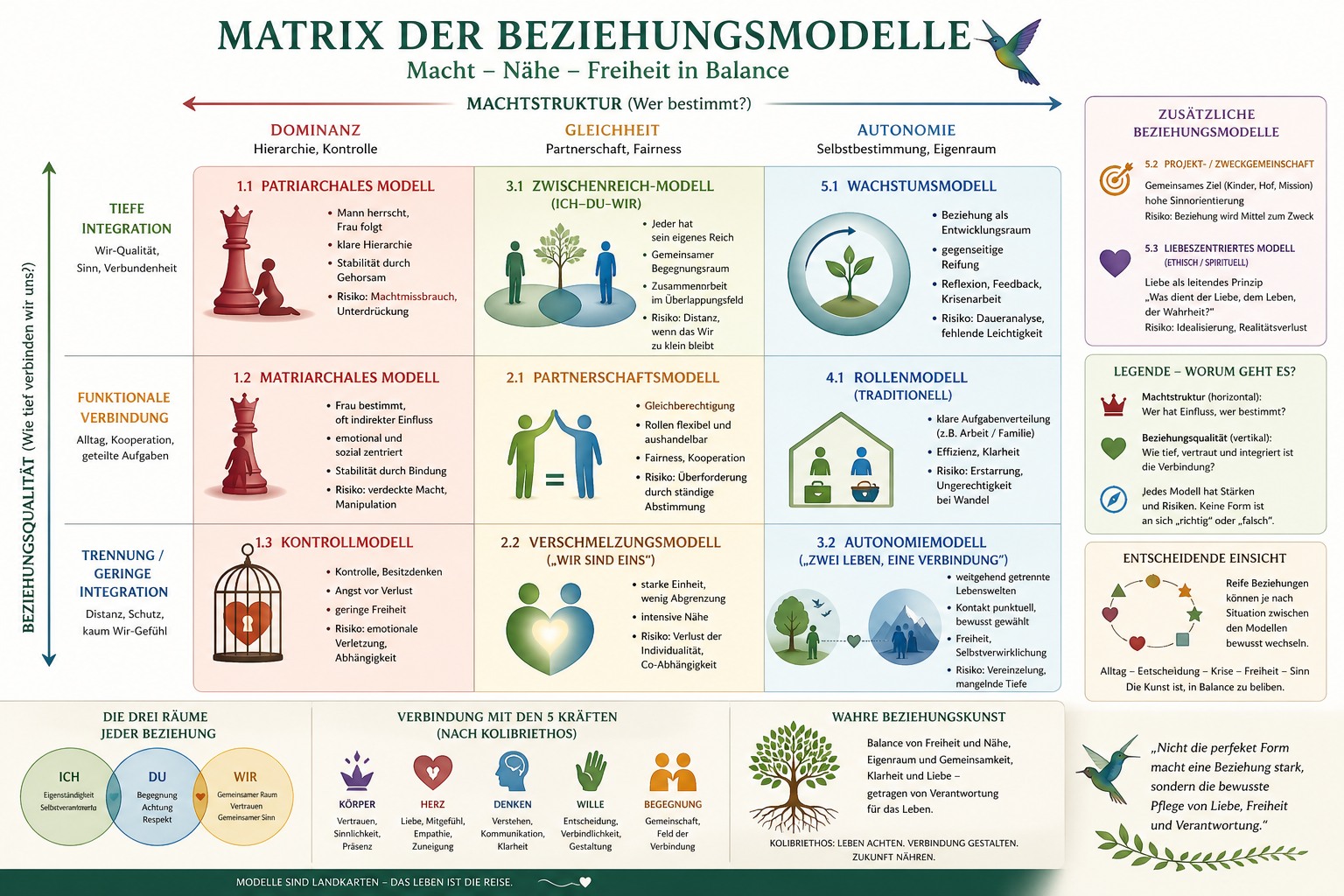 Grundformen von Beziehung Grundformen von Beziehung
