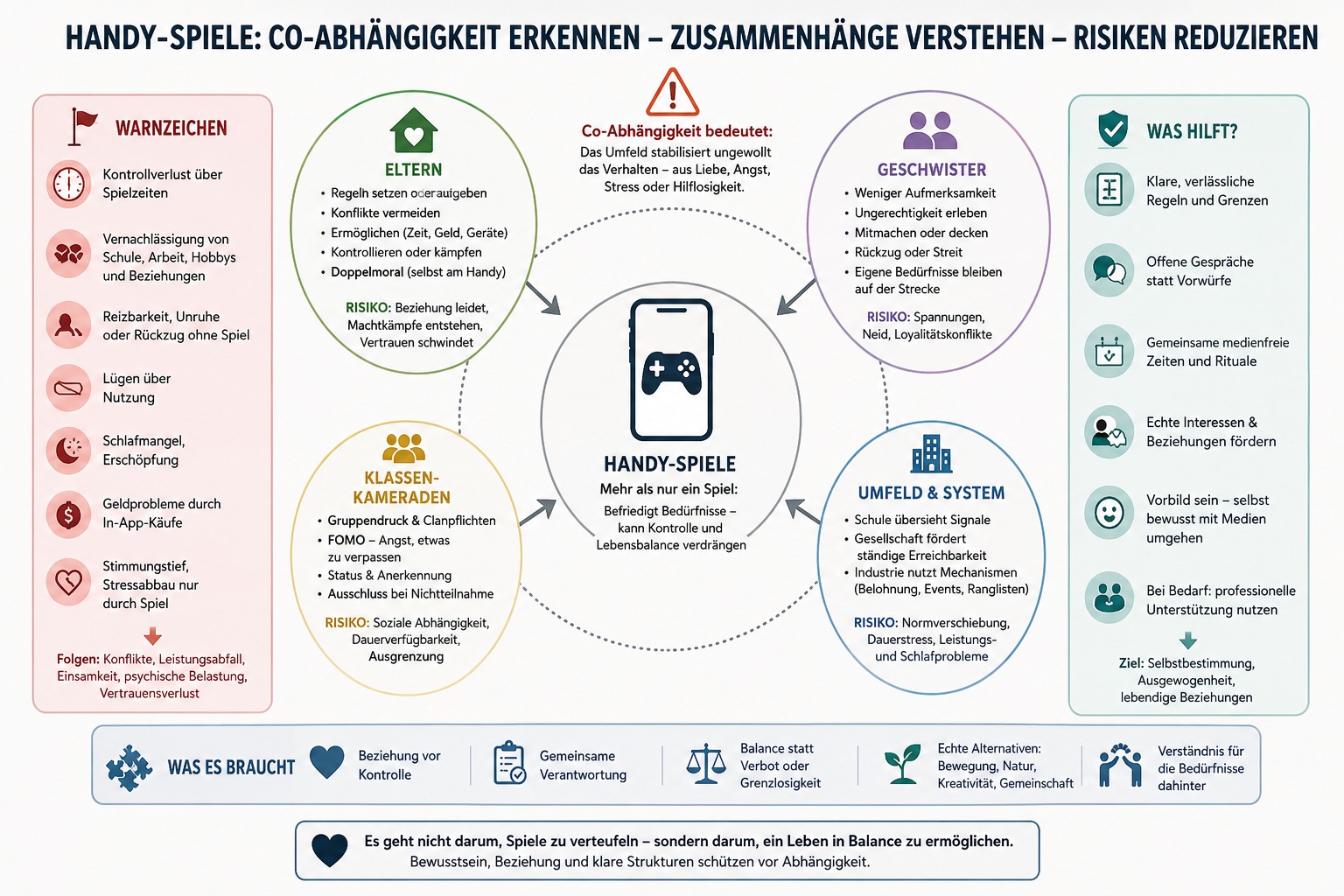 Familie und Smartphone Familie und Smartphone