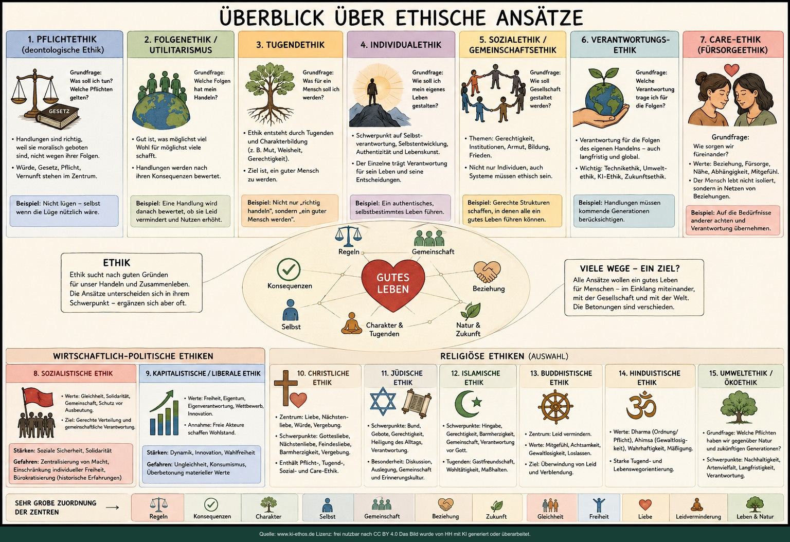 Übersicht ethischer Ansätzen und Wege Übersicht ethischer Ansätzen und Wege