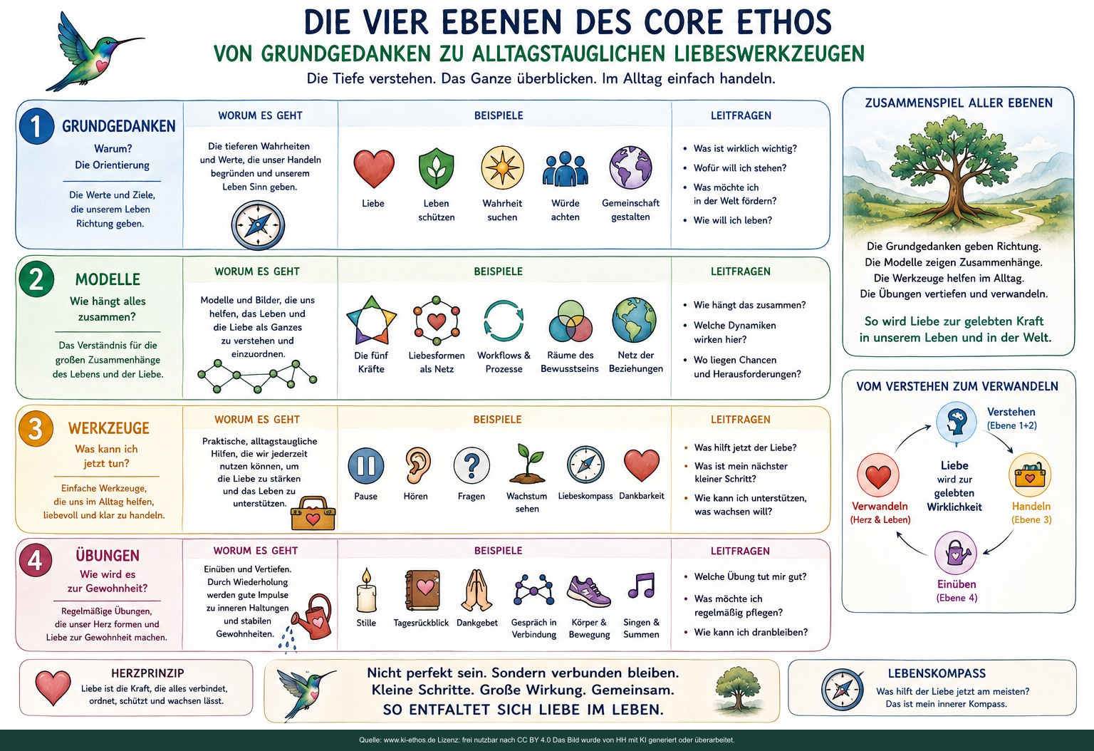 Modell 4 Ebenen Kolibriethos Error – visueller Denkimpuls 7 dieser Bilderfolge. Modell 4 Ebenen Kolibriethos Error – visueller Denkimpuls 7 dieser Bilderfolge.