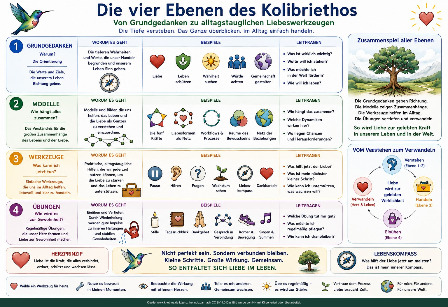 Modell 4 Ebenen Kolibriethos – visueller Denkimpuls 8 dieser Bilderfolge. Modell 4 Ebenen Kolibriethos – visueller Denkimpuls 8 dieser Bilderfolge.