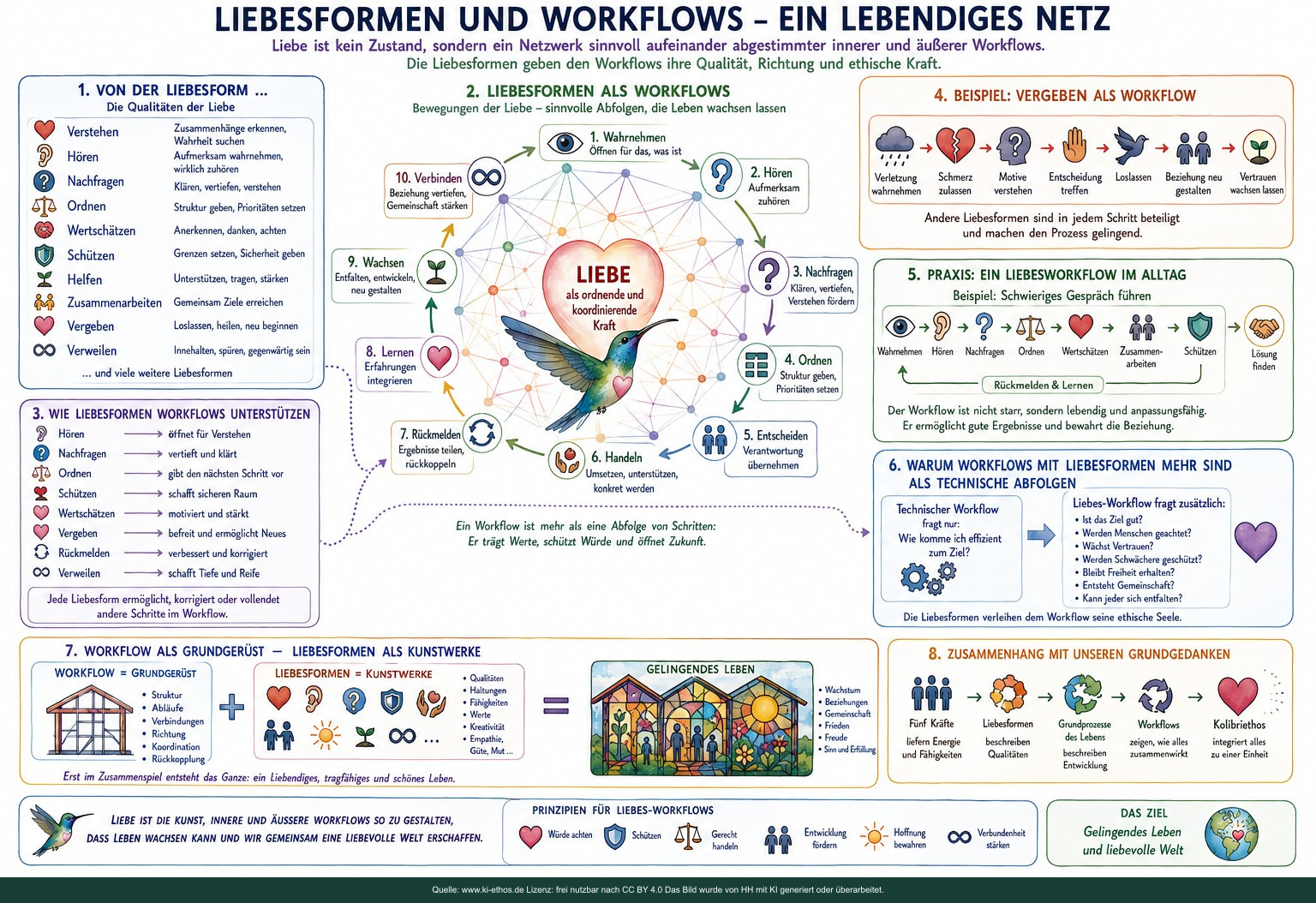 Modell Workflow Liebesformen Zusammenleben Ethik Netz – visueller Denkimpuls 15 dieser Bilderfolge. Modell Workflow Liebesformen Zusammenleben Ethik Netz – visueller Denkimpuls 15 dieser Bilderfolge.