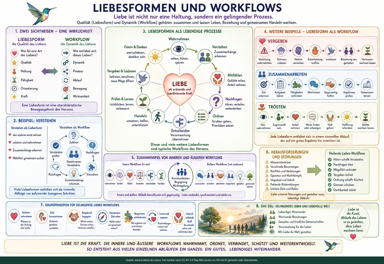 Modell Workflow Liebesformen Zusammenleben Ethik – visueller Denkimpuls 16 dieser Bilderfolge. Modell Workflow Liebesformen Zusammenleben Ethik – visueller Denkimpuls 16 dieser Bilderfolge.