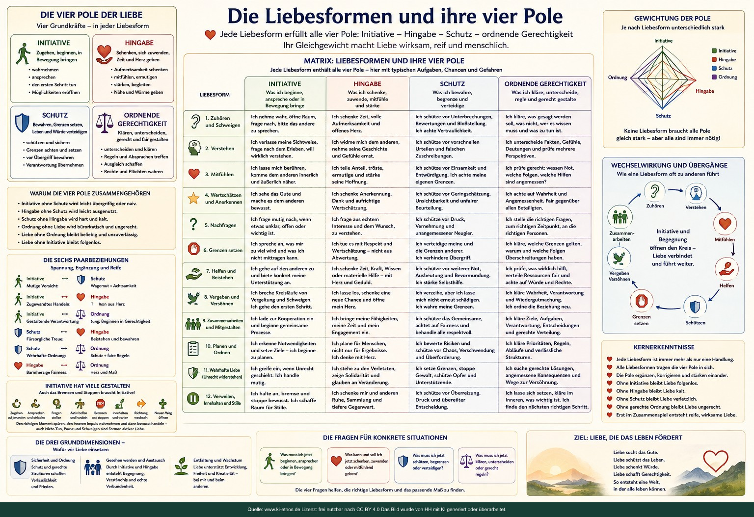 Modelle Liebe 4 Pole Liebesformen – visueller Denkimpuls 17 dieser Bilderfolge. Modelle Liebe 4 Pole Liebesformen – visueller Denkimpuls 17 dieser Bilderfolge.