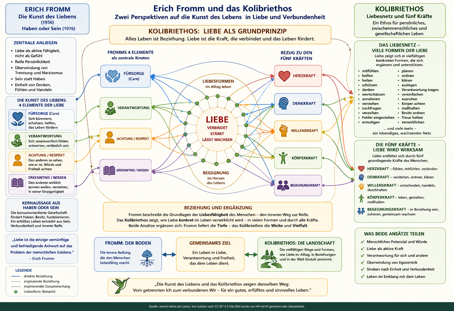 Infografik zu Erich Fromms Kunst des Liebens und Haben oder Sein sowie zu ihrer eigenständigen Verbindung mit dem Liebesnetz und den fünf Kräften des Kolibriethos Infografik zu Erich Fromms Kunst des Liebens und Haben oder Sein sowie zu ihrer eigenständigen Verbindung mit dem Liebesnetz und den fünf Kräften des Kolibriethos