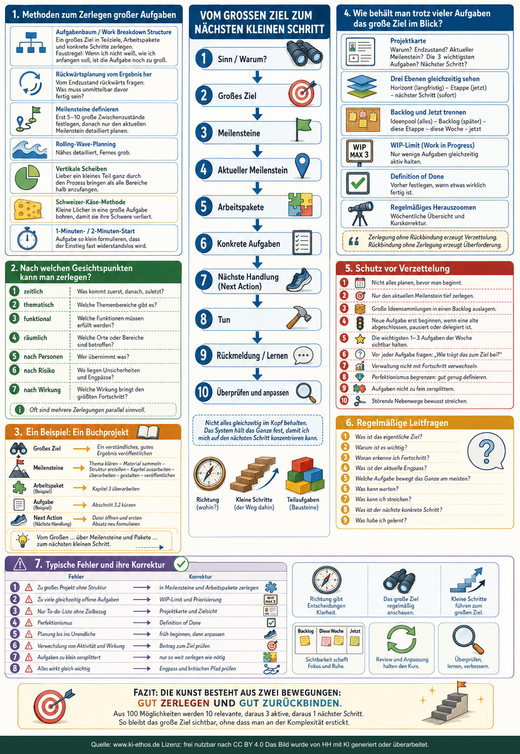 Infografik zum Strukturieren großer Aufgaben mit Zielhierarchie, Zerlegungsmethoden, Projektkarte, WIP-Limit, Backlog, Definition of Done, Reviews und Schutz vor Verzettelung Infografik zum Strukturieren großer Aufgaben mit Zielhierarchie, Zerlegungsmethoden, Projektkarte, WIP-Limit, Backlog, Definition of Done, Reviews und Schutz vor Verzettelung