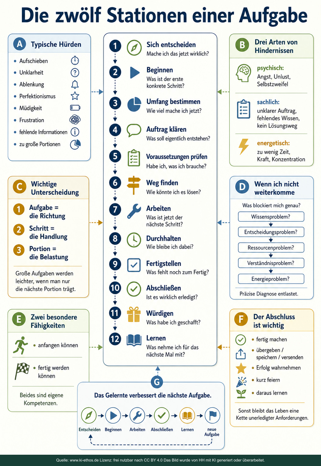 Infografik mit zwölf Stationen einer Aufgabe von Entscheiden und Beginnen über Klärung, Arbeit und Durchhalten bis Abschließen, Würdigen und Lernen Infografik mit zwölf Stationen einer Aufgabe von Entscheiden und Beginnen über Klärung, Arbeit und Durchhalten bis Abschließen, Würdigen und Lernen