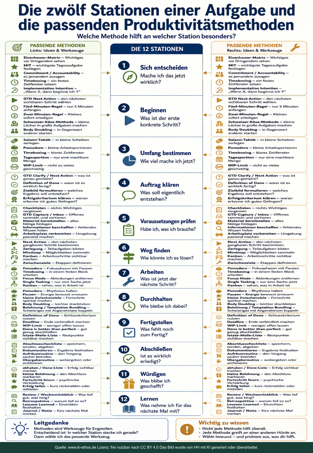 Infografik, die jeder der zwölf Aufgabenstationen mögliche Produktivitätsmethoden und Hilfsmittel zuordnet Infografik, die jeder der zwölf Aufgabenstationen mögliche Produktivitätsmethoden und Hilfsmittel zuordnet
