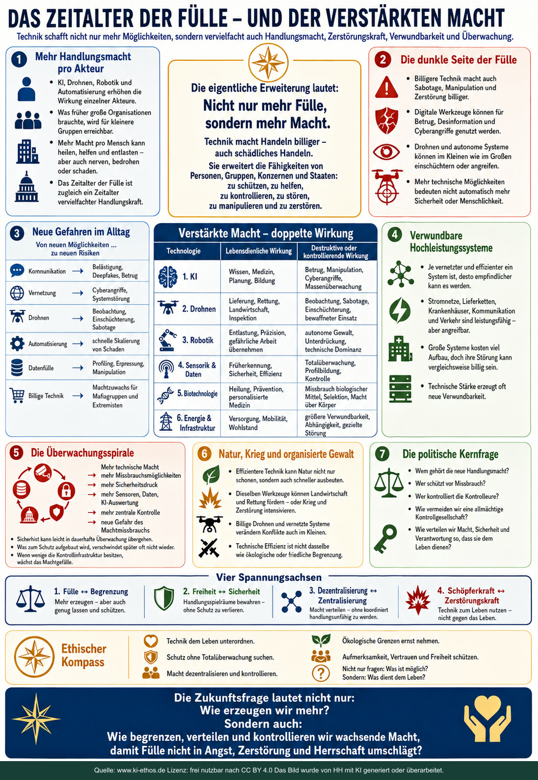 Infografik zur verstärkten Macht in einem möglichen Zeitalter der Fülle mit Dual-Use-Risiken, Systemverwundbarkeit, Überwachung und ethischem Kompass Infografik zur verstärkten Macht in einem möglichen Zeitalter der Fülle mit Dual-Use-Risiken, Systemverwundbarkeit, Überwachung und ethischem Kompass