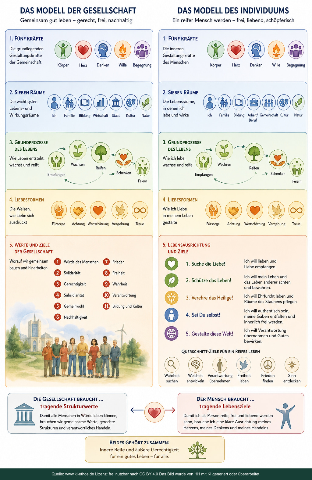 Infografik zum Vergleich von Gesellschaft und Individuum mit Kräften, Räumen, Lebensprozessen, Liebesformen und Zielen Infografik zum Vergleich von Gesellschaft und Individuum mit Kräften, Räumen, Lebensprozessen, Liebesformen und Zielen