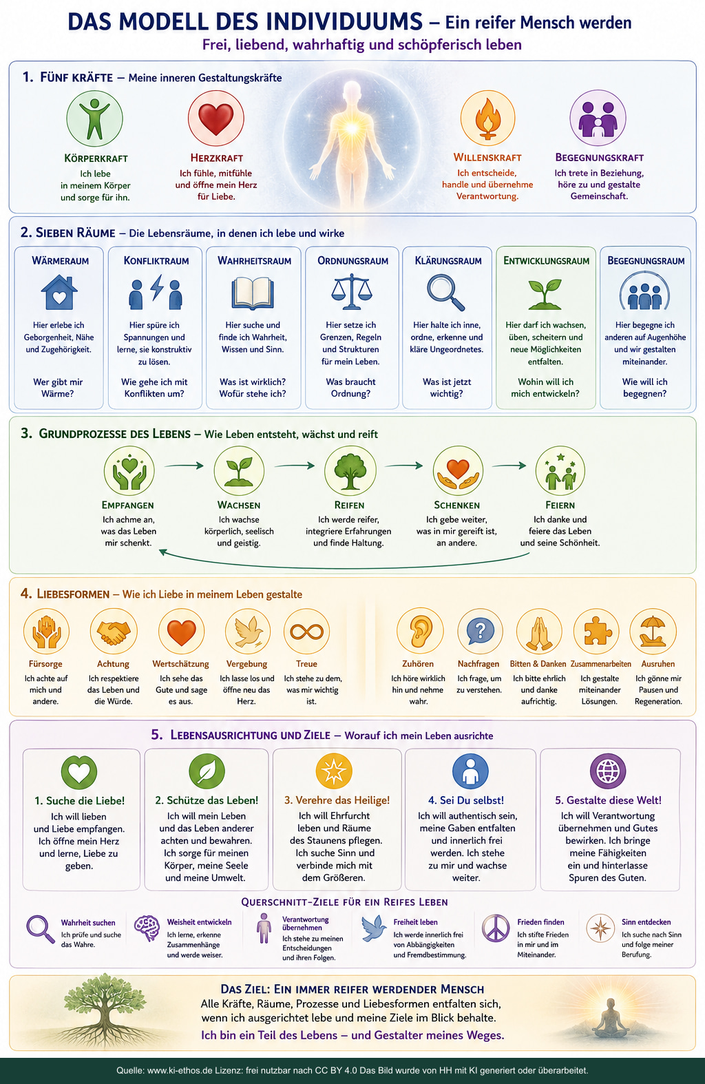 Infografik zum Modell des Individuums mit Körper, Herz, Willen, Begegnung, sieben Räumen, Lebensprozessen, Liebesformen und Zielen Infografik zum Modell des Individuums mit Körper, Herz, Willen, Begegnung, sieben Räumen, Lebensprozessen, Liebesformen und Zielen