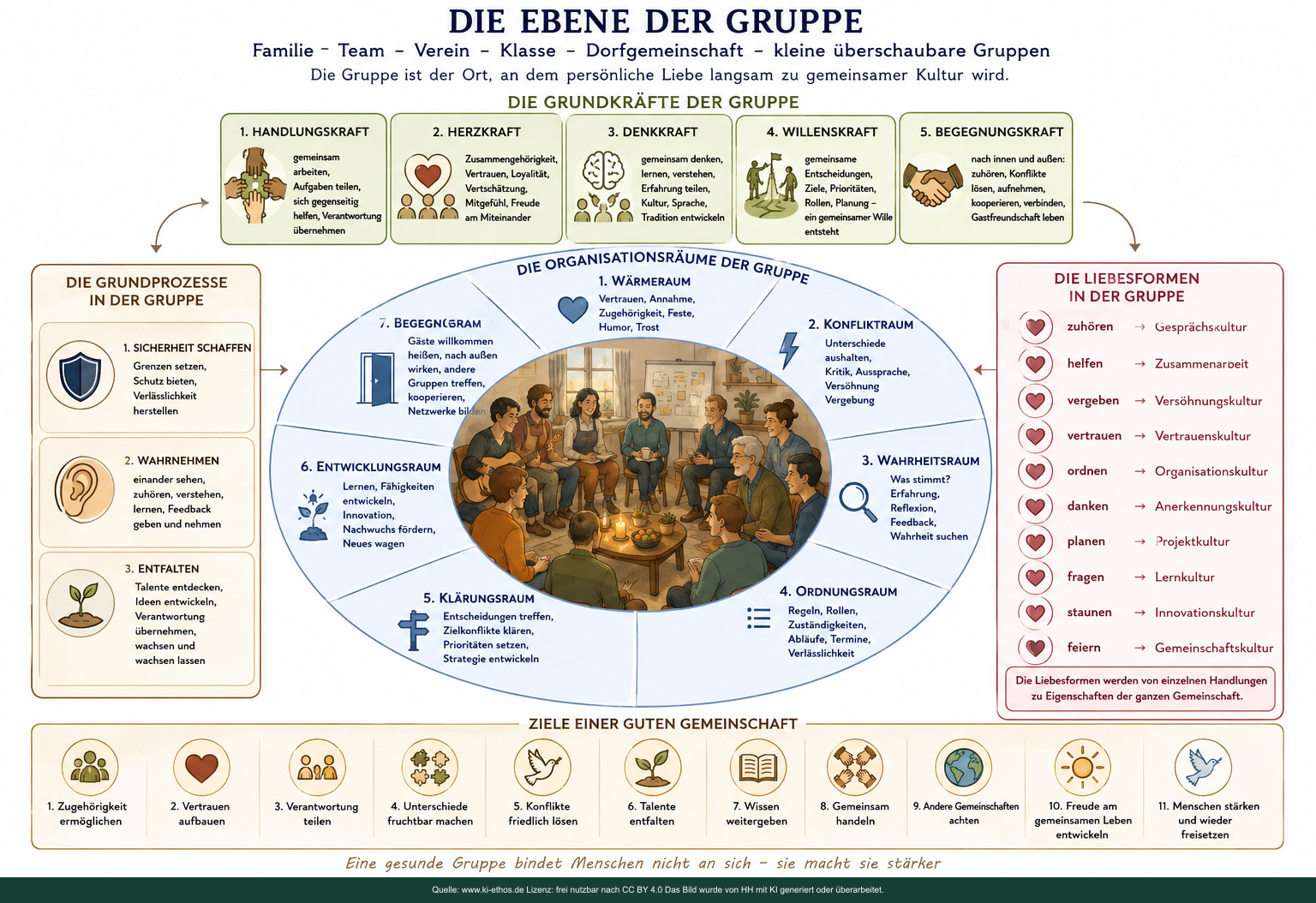 Breite Infografik zur Ebene der Gruppe mit fünf Kräften, drei Prozessen, sieben Organisationsräumen, Formen der Liebe und gemeinsamen Zielen Breite Infografik zur Ebene der Gruppe mit fünf Kräften, drei Prozessen, sieben Organisationsräumen, Formen der Liebe und gemeinsamen Zielen