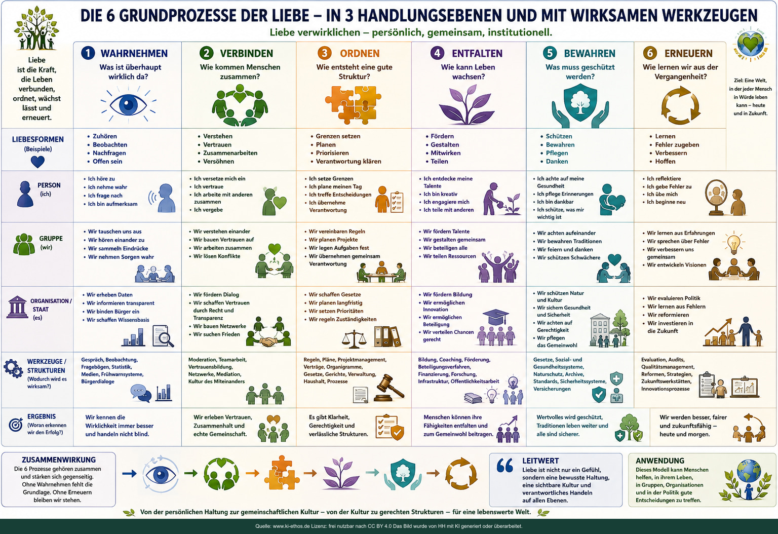 Matrix der sechs Grundprozesse Wahrnehmen, Verbinden, Ordnen, Entfalten, Bewahren und Erneuern auf den Ebenen Person, Gruppe und Organisation oder Staat Matrix der sechs Grundprozesse Wahrnehmen, Verbinden, Ordnen, Entfalten, Bewahren und Erneuern auf den Ebenen Person, Gruppe und Organisation oder Staat