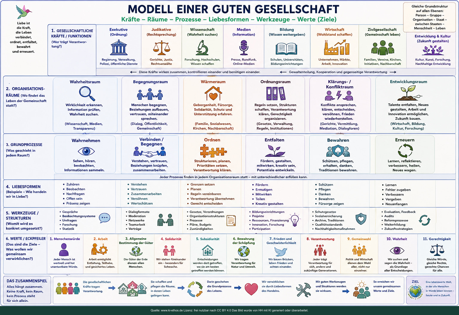 Mehrstufiges Modell einer guten Gesellschaft mit gesellschaftlichen Funktionen, Organisationsräumen, Grundprozessen, Liebesformen, Werkzeugen und Werten Mehrstufiges Modell einer guten Gesellschaft mit gesellschaftlichen Funktionen, Organisationsräumen, Grundprozessen, Liebesformen, Werkzeugen und Werten