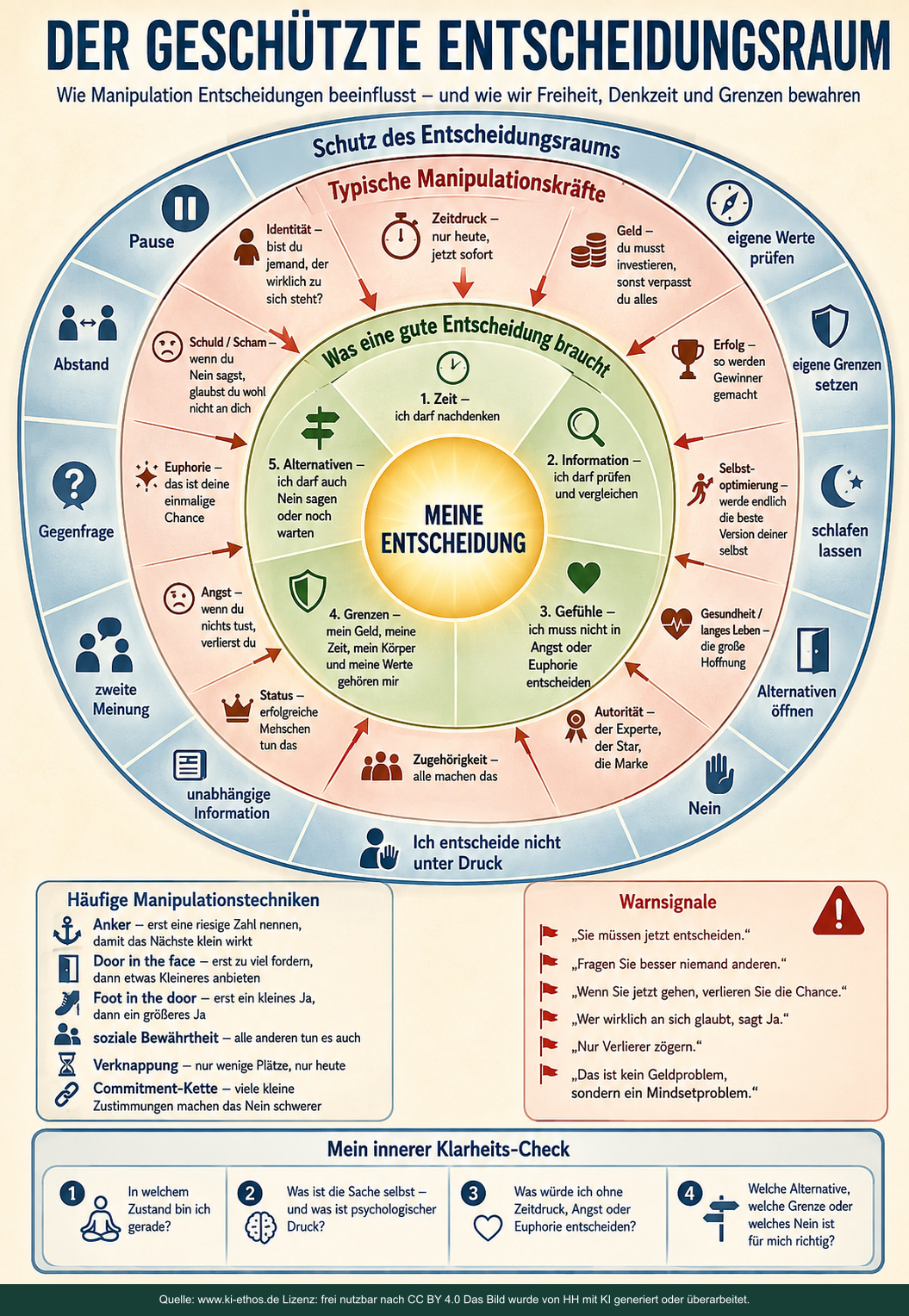Infografik mit der eigenen Entscheidung im Zentrum, fünf Voraussetzungen, typischen Einflusskräften und einem äußeren Schutzring aus Pause, Information, Grenzen und Nein Infografik mit der eigenen Entscheidung im Zentrum, fünf Voraussetzungen, typischen Einflusskräften und einem äußeren Schutzring aus Pause, Information, Grenzen und Nein