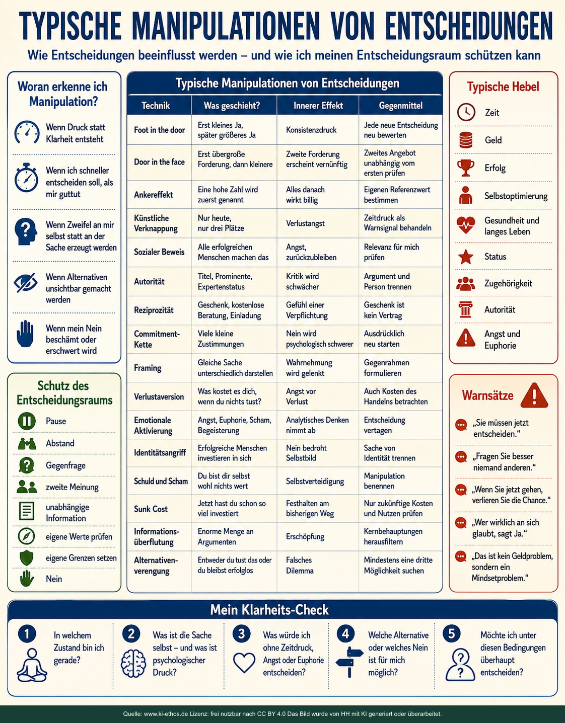 Tabelle zu Einflussmustern wie Anker, Verknappung, Reziprozität, Framing und versunkenen Kosten mit möglichen Wirkungen und Gegenfragen Tabelle zu Einflussmustern wie Anker, Verknappung, Reziprozität, Framing und versunkenen Kosten mit möglichen Wirkungen und Gegenfragen