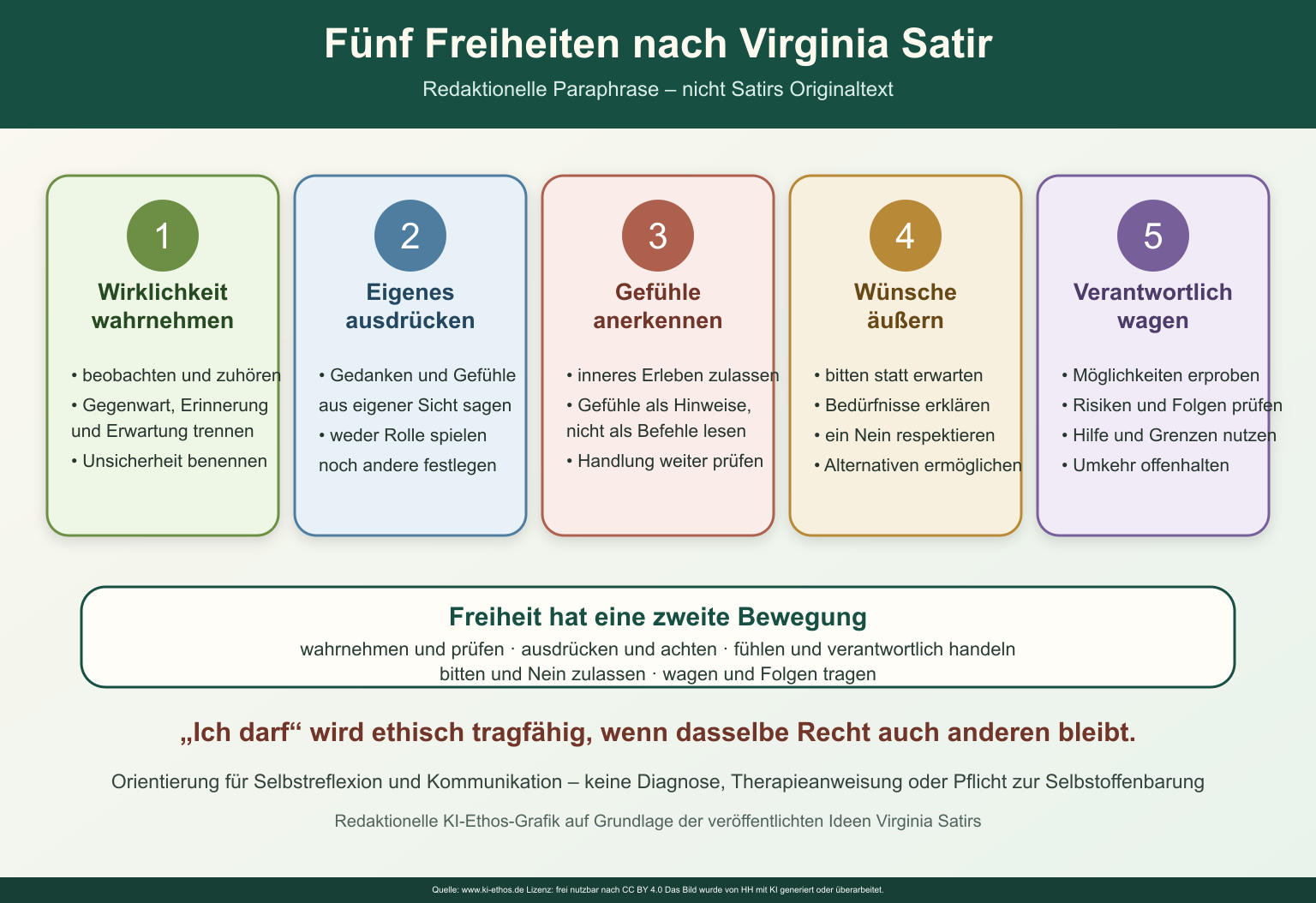Neu gestaltete Übersicht zu fünf Freiheiten nach Virginia Satir: Wirklichkeit wahrnehmen, Eigenes ausdrücken, Gefühle anerkennen, Wünsche äußern und verantwortlich wagen Neu gestaltete Übersicht zu fünf Freiheiten nach Virginia Satir: Wirklichkeit wahrnehmen, Eigenes ausdrücken, Gefühle anerkennen, Wünsche äußern und verantwortlich wagen