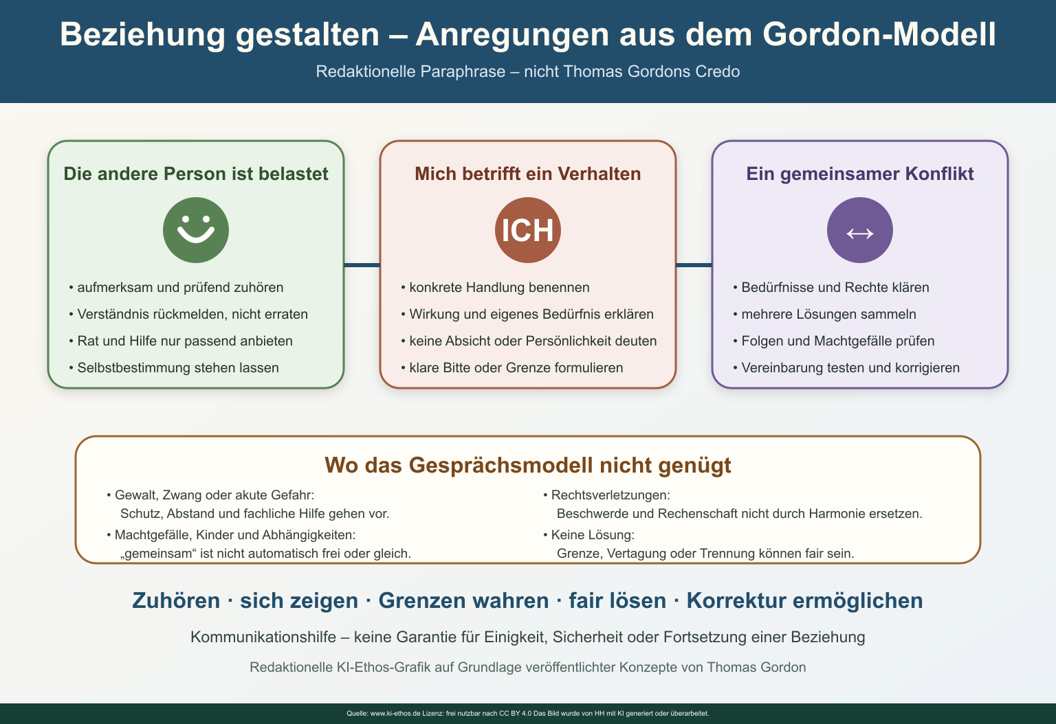 Neu gestaltete Übersicht aus dem Gordon-Modell mit drei Gesprächslagen: Belastung der anderen Person, eigenes Betroffensein und gemeinsamer Konflikt sowie Schutzgrenzen bei Gewalt und Machtgefälle Neu gestaltete Übersicht aus dem Gordon-Modell mit drei Gesprächslagen: Belastung der anderen Person, eigenes Betroffensein und gemeinsamer Konflikt sowie Schutzgrenzen bei Gewalt und Machtgefälle