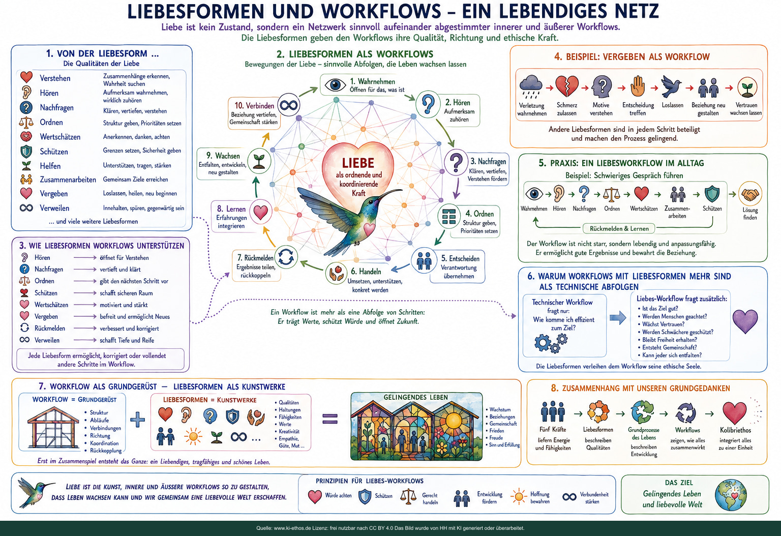 Netzmodell mit zehn Prozessschritten, Liebesformen, einem schwierigen Gespräch, Vergebung und ethischen Prüffragen Netzmodell mit zehn Prozessschritten, Liebesformen, einem schwierigen Gespräch, Vergebung und ethischen Prüffragen
