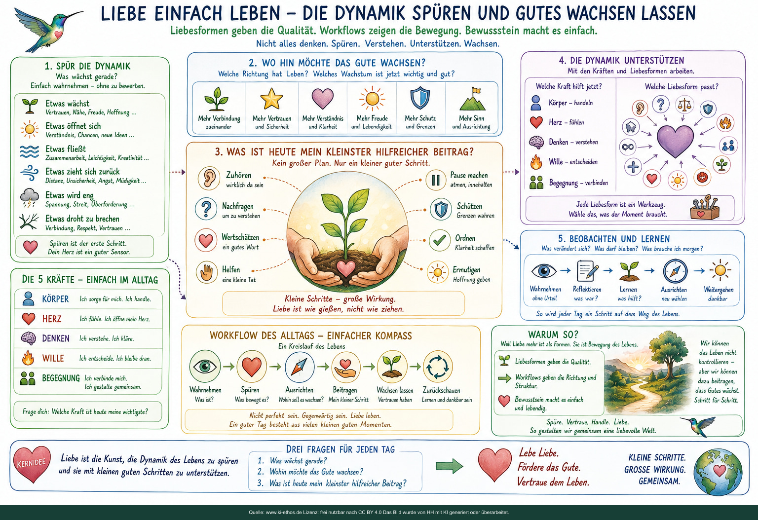 Alltagskompass mit drei Wachstumsfragen, fünf Kräften, kleinen Beiträgen und einem Kreislauf aus Wahrnehmen, Spüren, Ausrichten, Beitragen und Lernen Alltagskompass mit drei Wachstumsfragen, fünf Kräften, kleinen Beiträgen und einem Kreislauf aus Wahrnehmen, Spüren, Ausrichten, Beitragen und Lernen