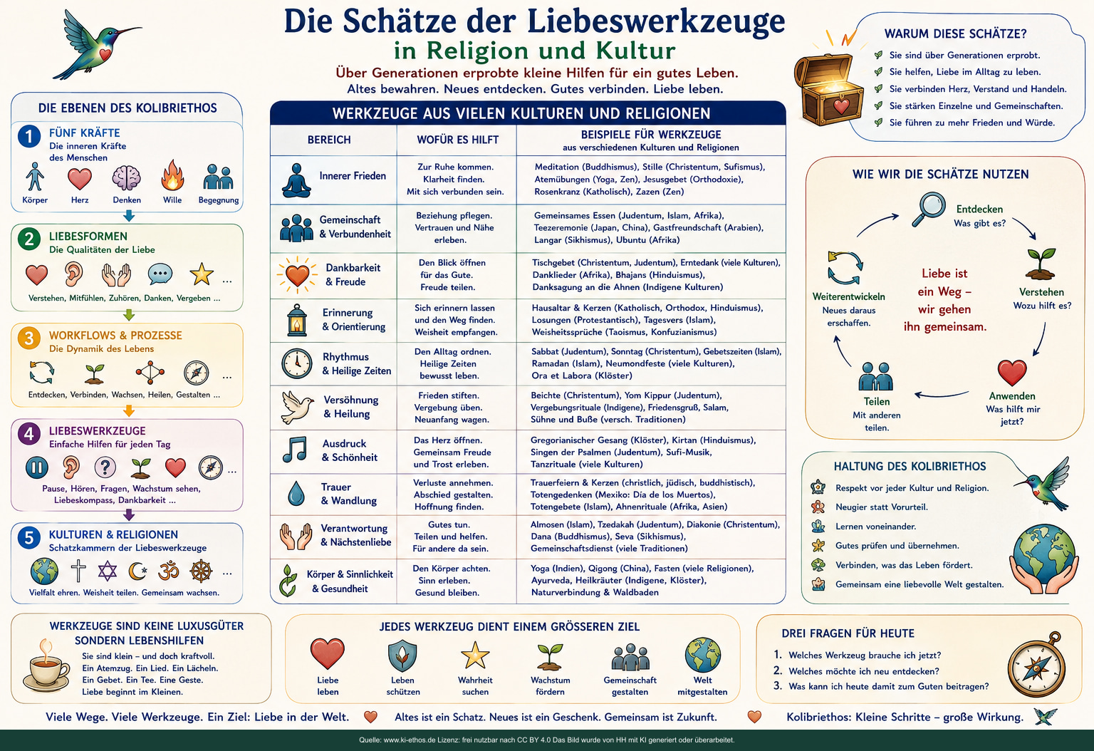 Tabelle mit Beispielen religiöser und kultureller Praktiken für Ruhe, Gemeinschaft, Dankbarkeit, Erinnerung, Rhythmus, Versöhnung, Ausdruck, Trauer, Verantwortung und Körperbezug Tabelle mit Beispielen religiöser und kultureller Praktiken für Ruhe, Gemeinschaft, Dankbarkeit, Erinnerung, Rhythmus, Versöhnung, Ausdruck, Trauer, Verantwortung und Körperbezug