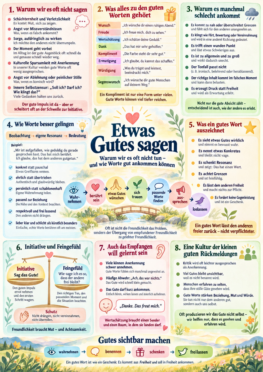 Textreiche Infografik über Hemmungen, Formen guter Worte, mögliche Grenzverletzungen, konkrete wertschätzende Sprache, Initiative, Feingefühl, Empfangen und eine Kultur kleiner Rückmeldungen