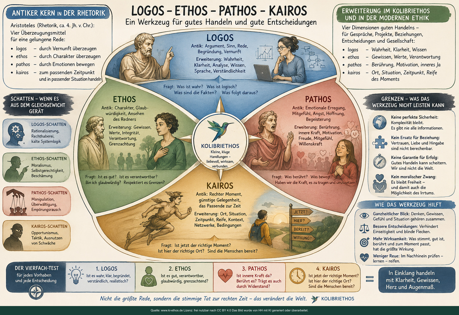 Infografik „Ethik Ethos Logos Pathos Kairos Rhetorik Antike“ als verdichtete Darstellung zum Thema Ethos, Netze und Situation Infografik „Ethik Ethos Logos Pathos Kairos Rhetorik Antike“ als verdichtete Darstellung zum Thema Ethos, Netze und Situation
