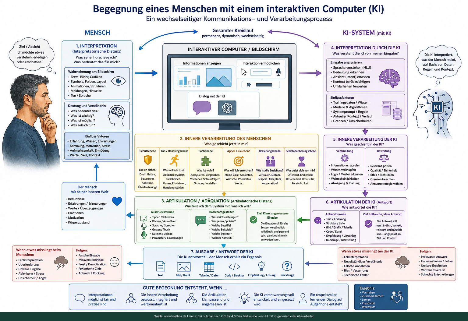 Infografik „KI Begegnung Mensch“ als verdichtete Darstellung zum Thema Begegnung mit KI Infografik „KI Begegnung Mensch“ als verdichtete Darstellung zum Thema Begegnung mit KI