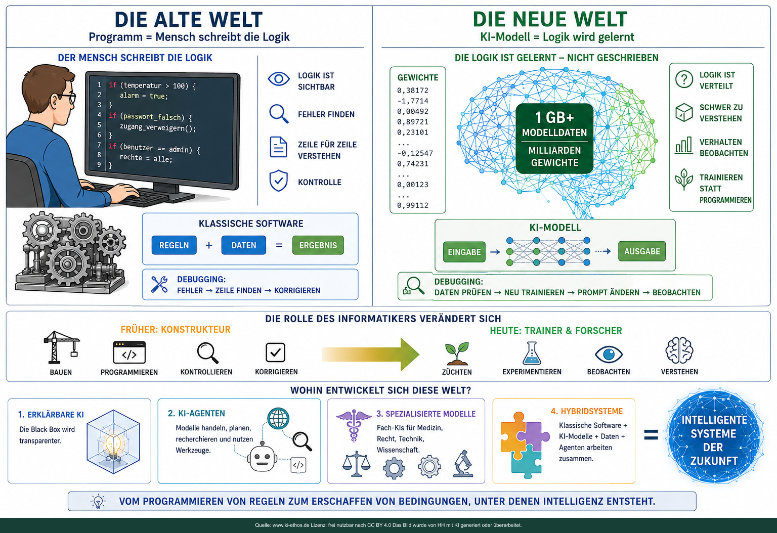 Infografik „KI neue Paradigmen“ als verdichtete Darstellung zum Thema KI und gesellschaftlicher Wandel