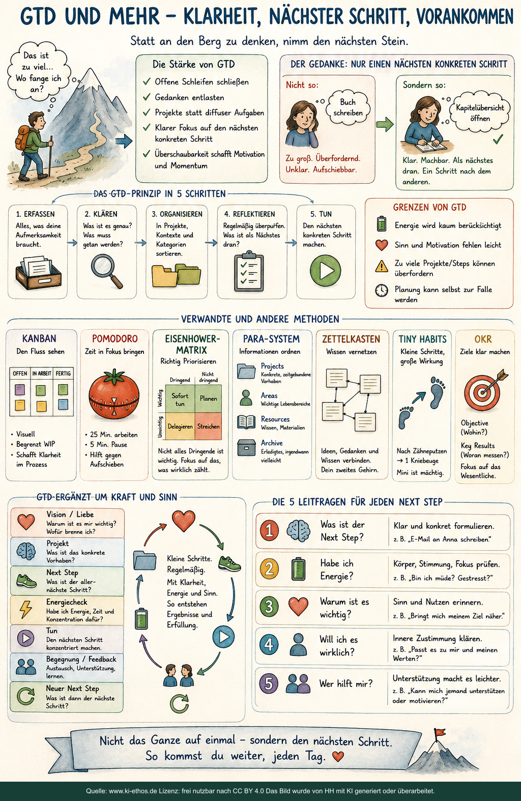 Infografik „Selbstorganisation GTD“ als verdichtete Darstellung zum Thema Psyche und Selbstorganisation Infografik „Selbstorganisation GTD“ als verdichtete Darstellung zum Thema Psyche und Selbstorganisation
