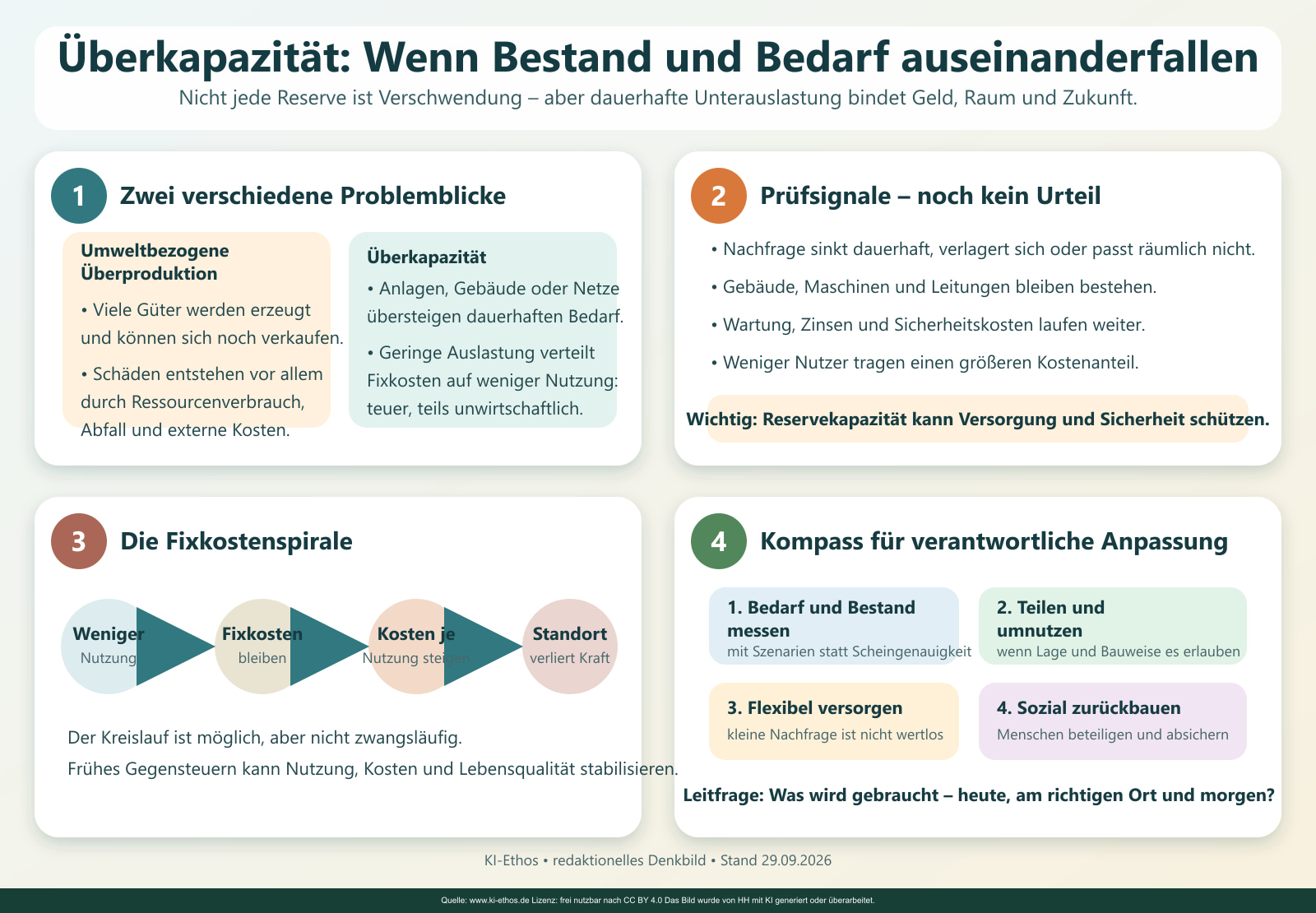 Viergeteilte Infografik zum Unterschied zwischen umweltbezogener Überproduktion und Überkapazität, zu Prüfsignalen, Fixkostenspirale und verantwortlicher Anpassung Viergeteilte Infografik zum Unterschied zwischen umweltbezogener Überproduktion und Überkapazität, zu Prüfsignalen, Fixkostenspirale und verantwortlicher Anpassung