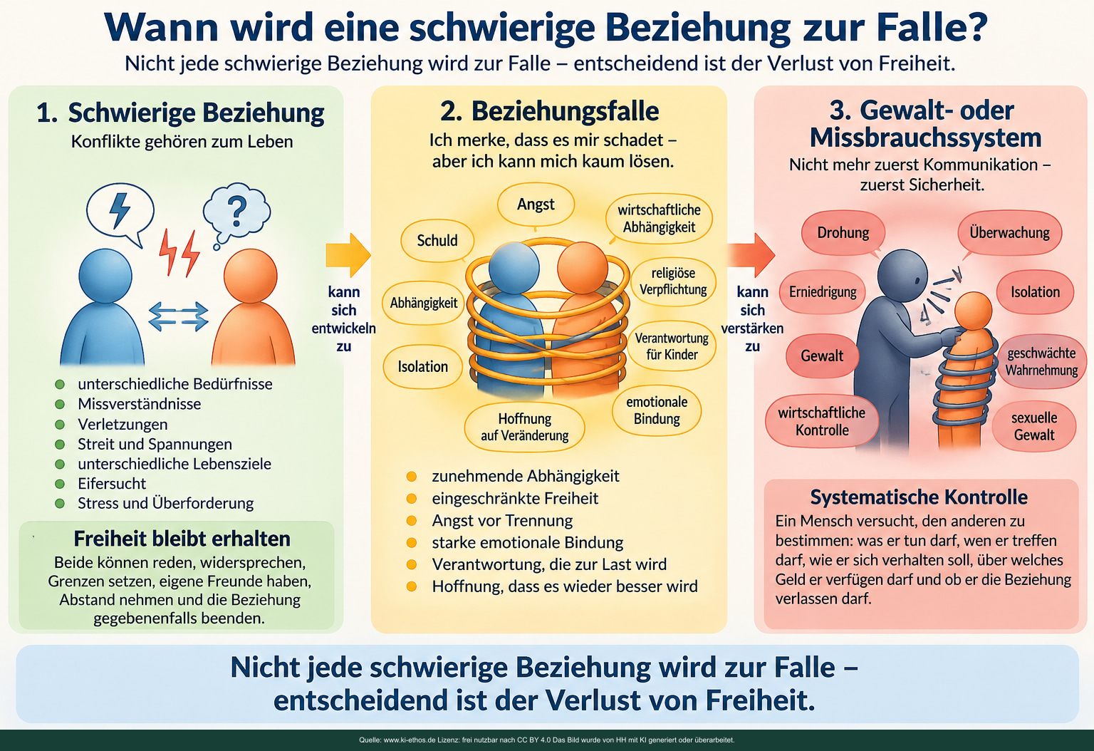 Drei Felder vergleichen freie Beziehungskonflikte, eingeschränkte Freiheit und Gewalt; eine offene Tür wird schrittweise versperrt. Drei Felder vergleichen freie Beziehungskonflikte, eingeschränkte Freiheit und Gewalt; eine offene Tür wird schrittweise versperrt.