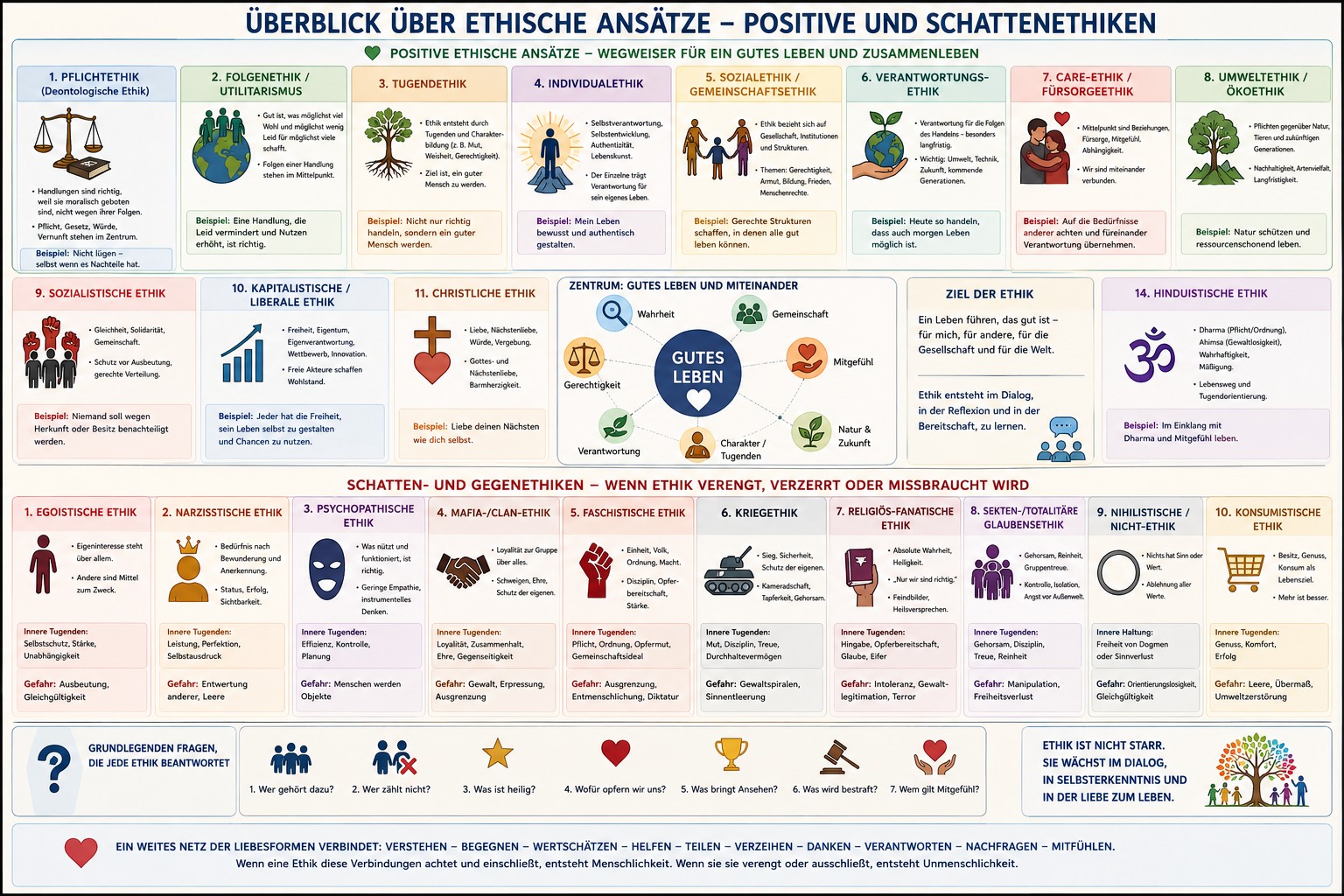Übersicht über positive ethische Ansätze und sogenannte Schatten- oder Gegenethiken mit Fragen nach Zugehörigkeit, Ausschluss, Heiligkeit, Opfer, Anerkennung, Strafe und Mitgefühl Übersicht über positive ethische Ansätze und sogenannte Schatten- oder Gegenethiken mit Fragen nach Zugehörigkeit, Ausschluss, Heiligkeit, Opfer, Anerkennung, Strafe und Mitgefühl
