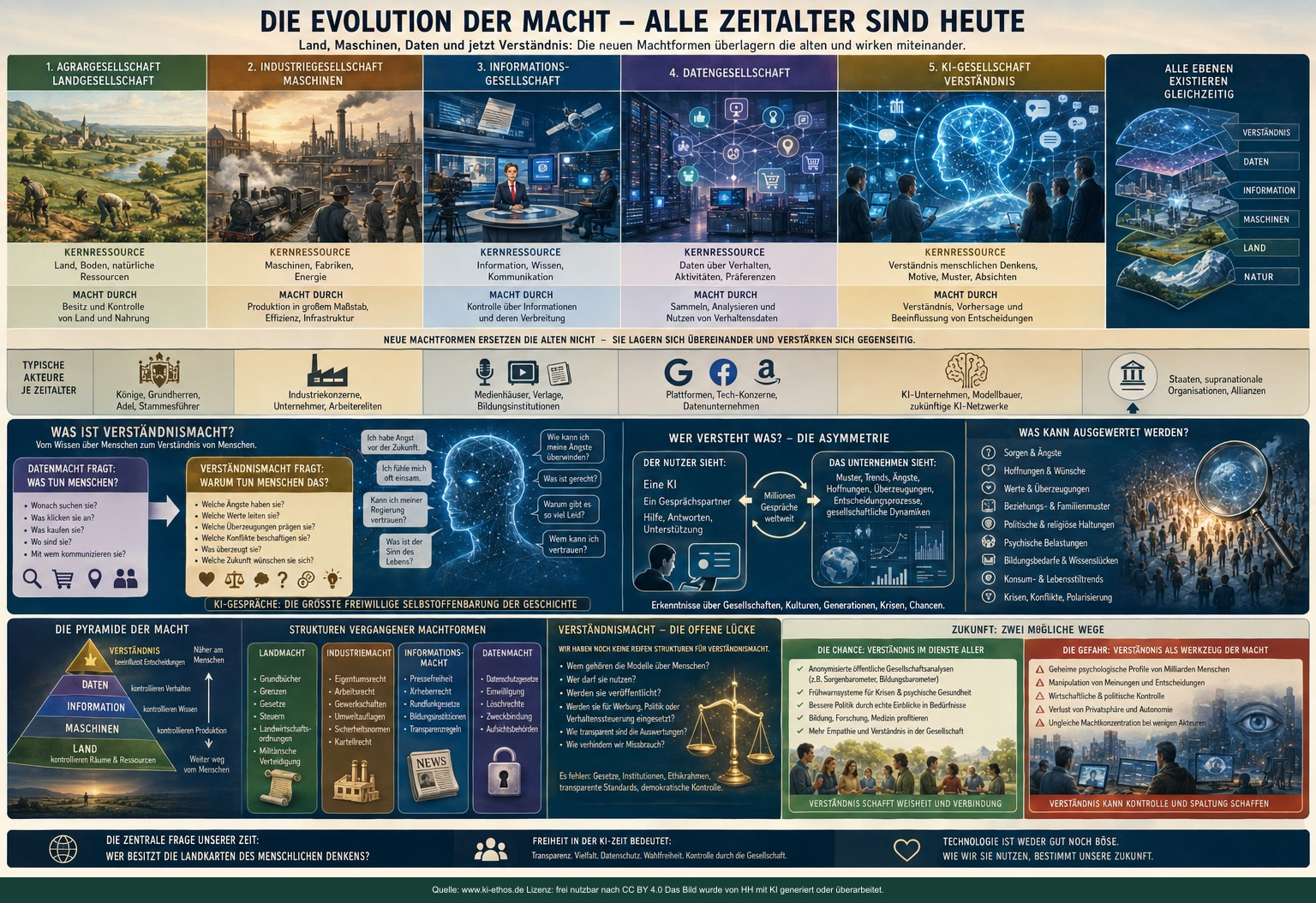 Infografik über historische Machtformen und die neue Verständnismacht von KI, einschließlich Chancen, Gefahren und Kontrollfragen Infografik über historische Machtformen und die neue Verständnismacht von KI, einschließlich Chancen, Gefahren und Kontrollfragen