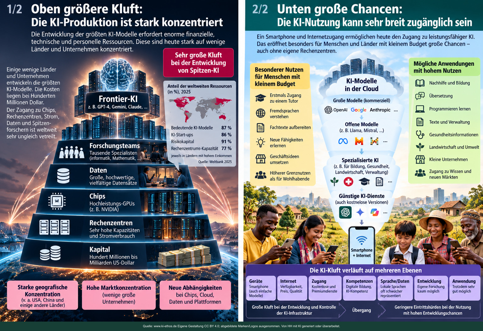 Zweiteilige Infografik: Links konzentrieren wenige wohlhabende Länder und Unternehmen Kapital, Rechenzentren, Chips, Daten und Forschung für Spitzen-KI; rechts nutzen international dargestellte Menschen KI über Smartphone und Internet für Bildung, Übersetzung, Arbeit, Gesundheit und Landwirtschaft Zweiteilige Infografik: Links konzentrieren wenige wohlhabende Länder und Unternehmen Kapital, Rechenzentren, Chips, Daten und Forschung für Spitzen-KI; rechts nutzen international dargestellte Menschen KI über Smartphone und Internet für Bildung, Übersetzung, Arbeit, Gesundheit und Landwirtschaft