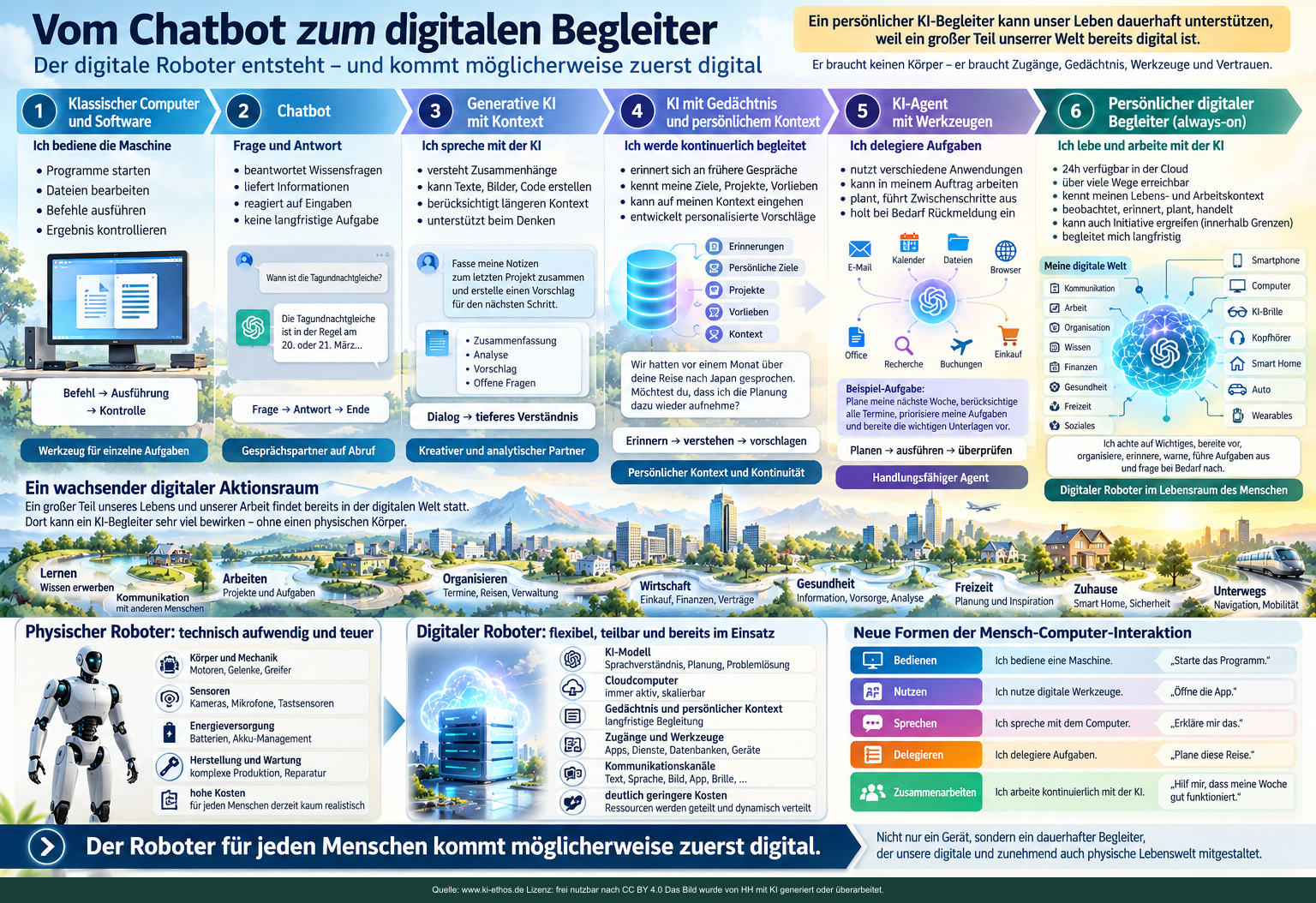 Infografik über die Entwicklung vom klassischen Computer über Chatbot, generative KI und KI-Agent zum persönlichen digitalen Begleiter Infografik über die Entwicklung vom klassischen Computer über Chatbot, generative KI und KI-Agent zum persönlichen digitalen Begleiter