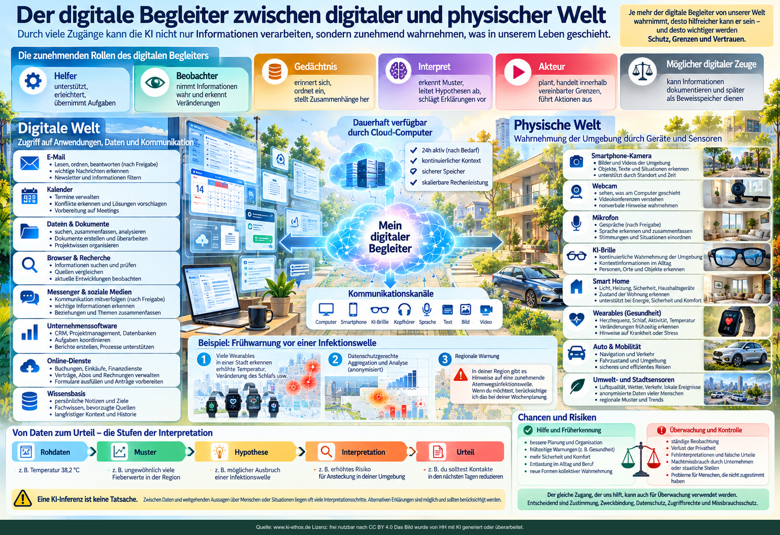 Infografik über einen digitalen Begleiter zwischen Anwendungen und Daten der digitalen Welt sowie Kameras, Mikrofonen, Wearables, Fahrzeugen und anderen Sensoren der physischen Welt Infografik über einen digitalen Begleiter zwischen Anwendungen und Daten der digitalen Welt sowie Kameras, Mikrofonen, Wearables, Fahrzeugen und anderen Sensoren der physischen Welt