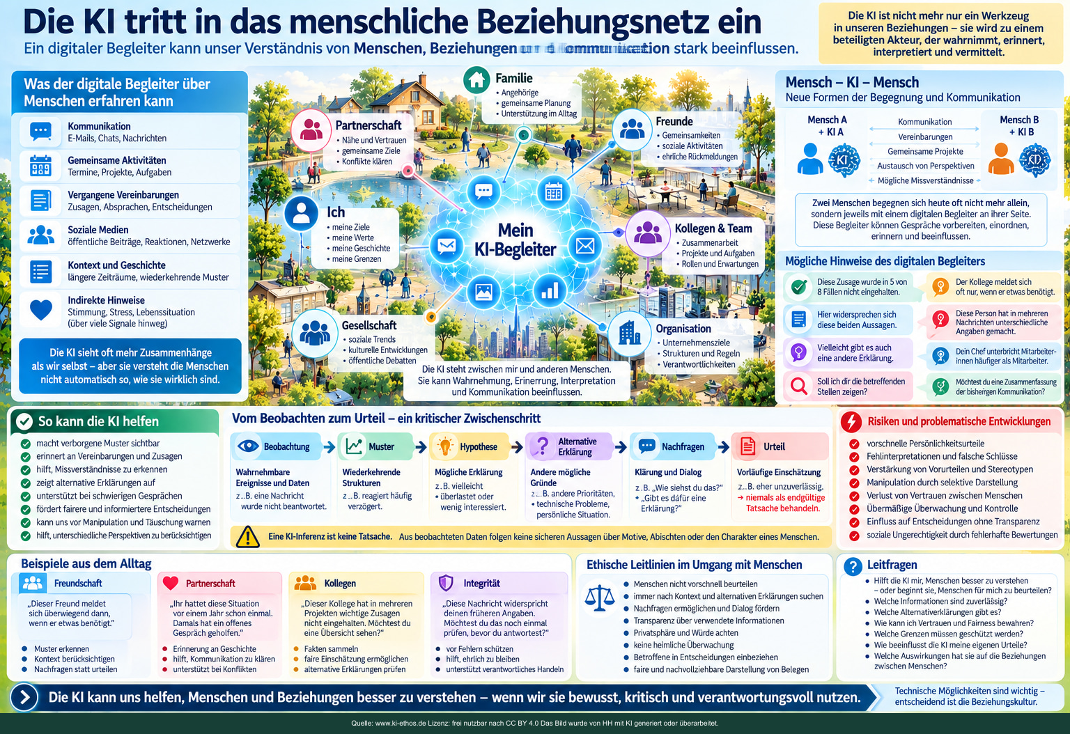 Infografik über eine Person und ihren KI-Begleiter in Beziehungen zu Partnerschaft, Familie, Freunden, Kollegen, Organisation und Gesellschaft Infografik über eine Person und ihren KI-Begleiter in Beziehungen zu Partnerschaft, Familie, Freunden, Kollegen, Organisation und Gesellschaft