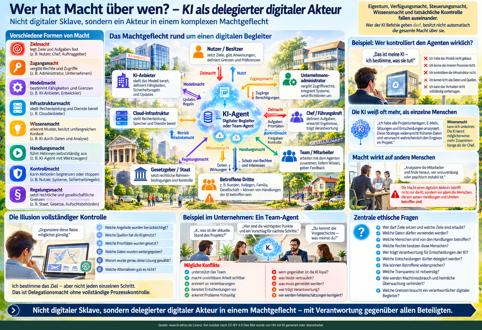 Infografik über Zielmacht, Zugangsmacht, Modellmacht, Infrastrukturmacht, Wissensmacht, Handlungsmacht, Kontrollmacht und Regelungsmacht rund um einen KI-Agenten Infografik über Zielmacht, Zugangsmacht, Modellmacht, Infrastrukturmacht, Wissensmacht, Handlungsmacht, Kontrollmacht und Regelungsmacht rund um einen KI-Agenten