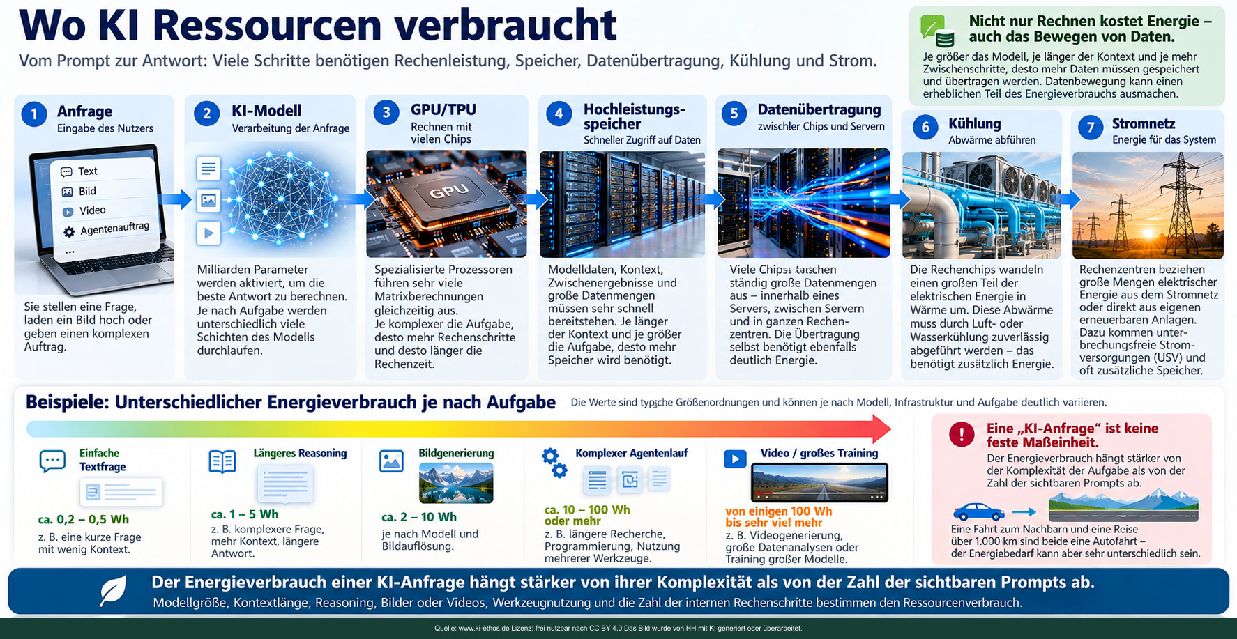 Technische Kette von Anfrage, KI-Modell, Beschleuniger, Speicher und Datenübertragung bis Kühlung und Stromnetz; Energiebandbreiten sind illustrativ. Technische Kette von Anfrage, KI-Modell, Beschleuniger, Speicher und Datenübertragung bis Kühlung und Stromnetz; Energiebandbreiten sind illustrativ.