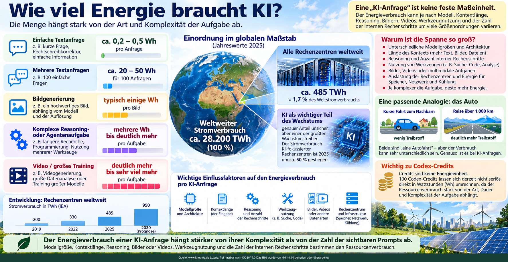 Einzelaufgaben und gesamte Rechenzentren: unterschiedliche Energiebedarfe; 485 TWh für alle Rechenzentren 2025 und Projektion 950 TWh 2030. Einzelaufgaben und gesamte Rechenzentren: unterschiedliche Energiebedarfe; 485 TWh für alle Rechenzentren 2025 und Projektion 950 TWh 2030.