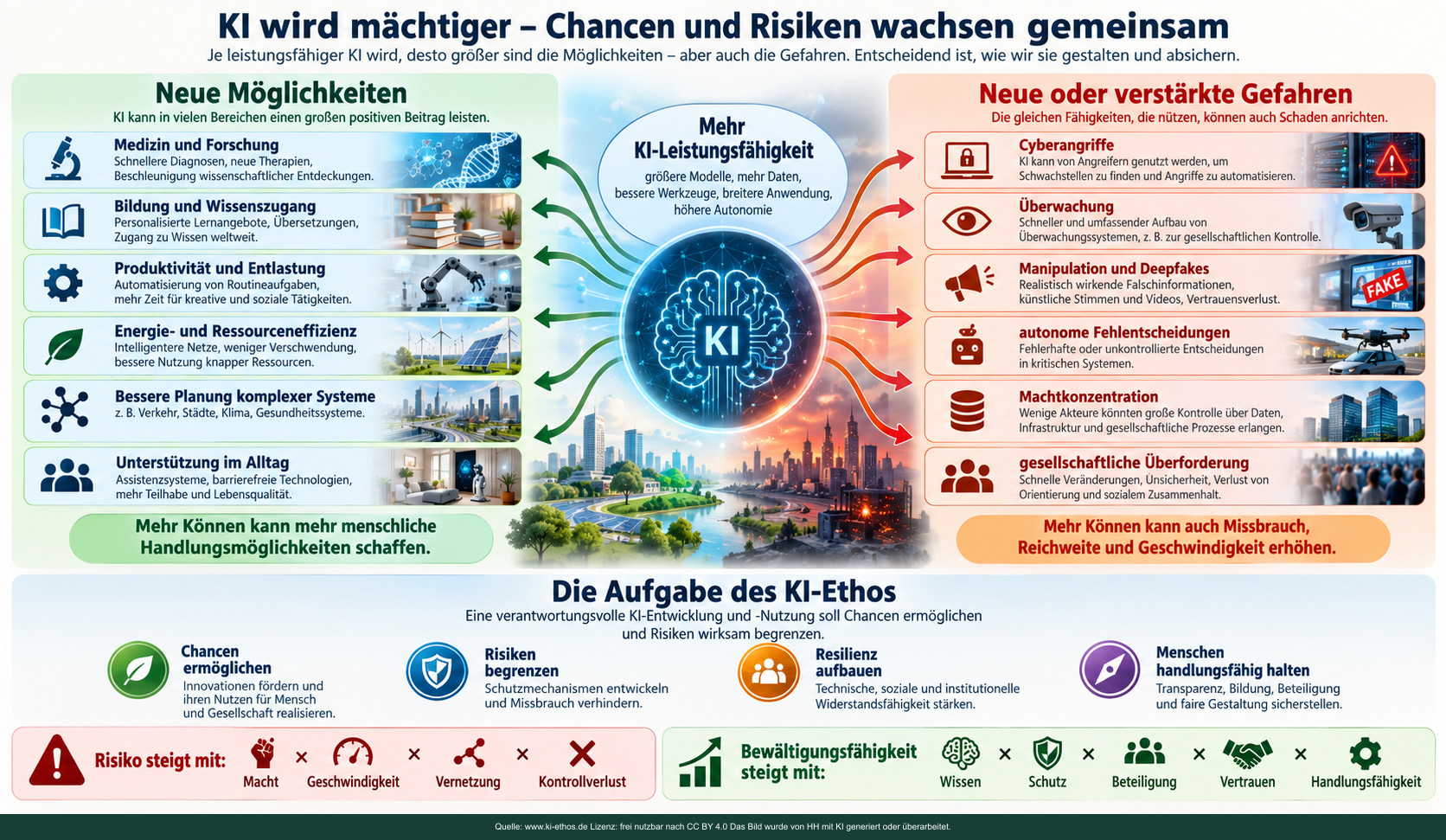 Chancen und Risiken leistungsfähiger KI; die gegenübergestellten Formeln sind Denkmodelle ohne quantitative Bewertung. Chancen und Risiken leistungsfähiger KI; die gegenübergestellten Formeln sind Denkmodelle ohne quantitative Bewertung.
