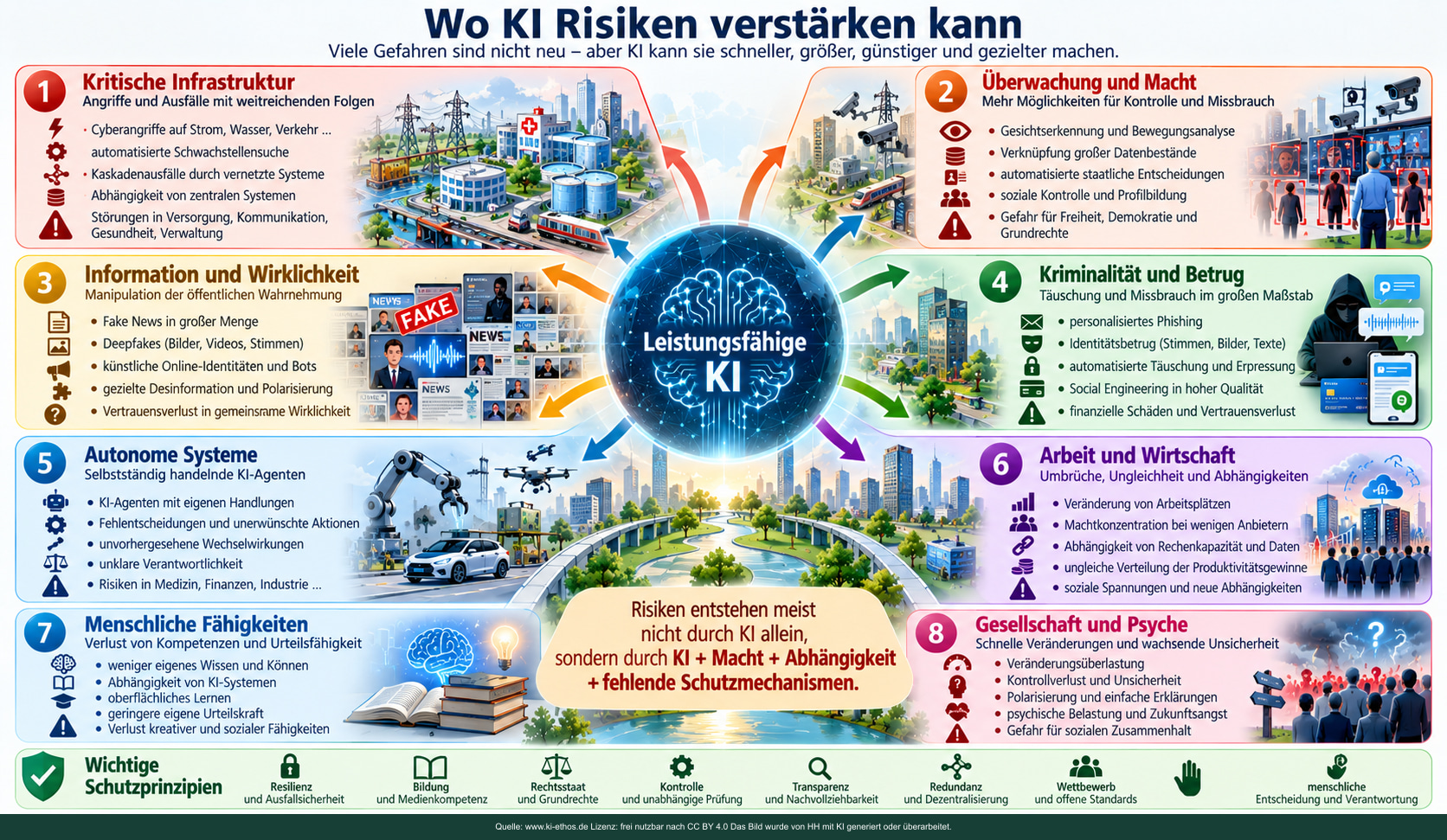 Acht Risikofelder: Infrastruktur, Überwachung, Information, Kriminalität, autonome Systeme, Arbeit, menschliche Fähigkeiten und gesellschaftliche Belastung. Acht Risikofelder: Infrastruktur, Überwachung, Information, Kriminalität, autonome Systeme, Arbeit, menschliche Fähigkeiten und gesellschaftliche Belastung.