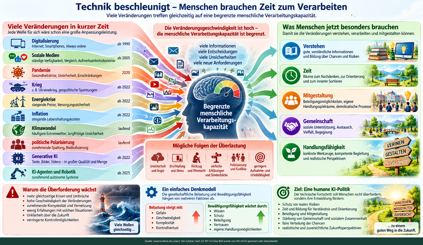 Schematische Veränderungswellen treffen auf begrenzte Verarbeitungskapazität; Verstehen, Zeit, Beteiligung, Gemeinschaft und Handlungsfähigkeit helfen. Schematische Veränderungswellen treffen auf begrenzte Verarbeitungskapazität; Verstehen, Zeit, Beteiligung, Gemeinschaft und Handlungsfähigkeit helfen.