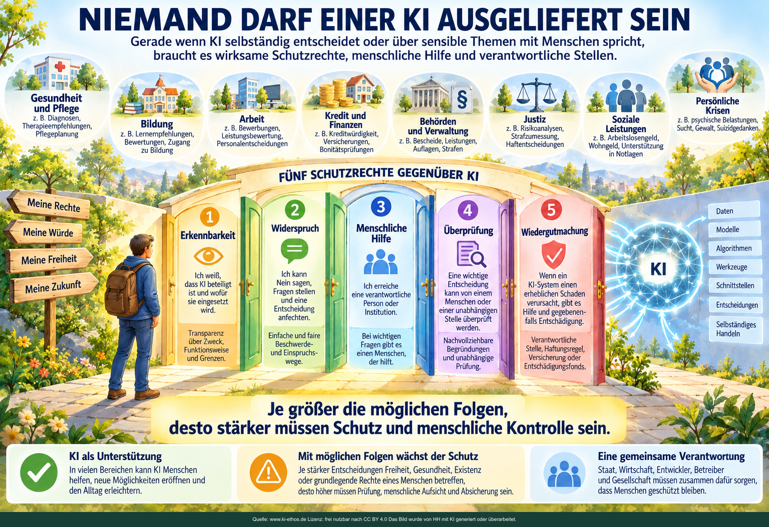 Fünf vorgeschlagene Schutzrechte verbinden Erkennbarkeit, Widerspruch, menschliche Hilfe, Überprüfung und Wiedergutmachung in sensiblen Lebensbereichen. Fünf vorgeschlagene Schutzrechte verbinden Erkennbarkeit, Widerspruch, menschliche Hilfe, Überprüfung und Wiedergutmachung in sensiblen Lebensbereichen.
