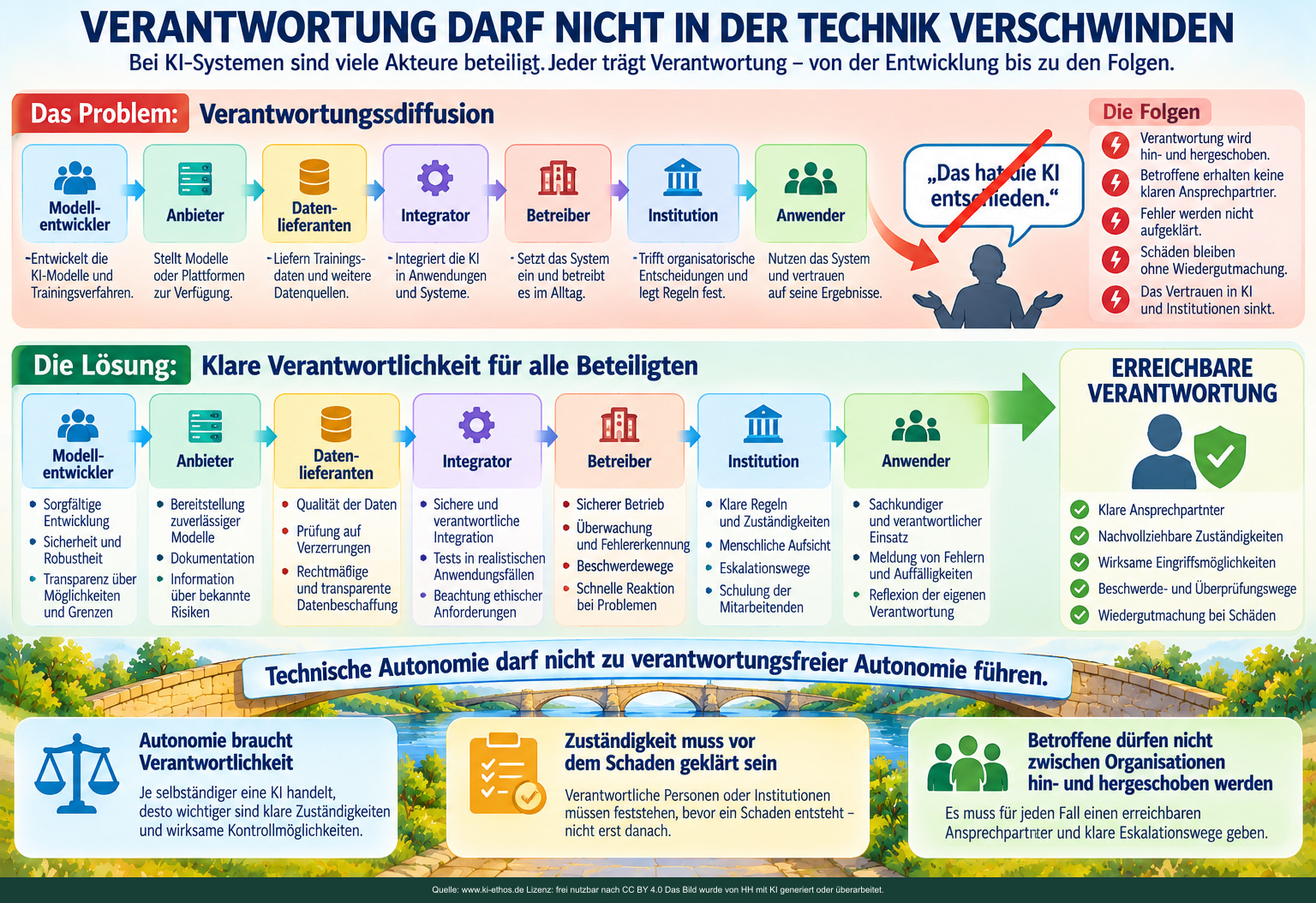 Die Verantwortungskette verbindet Entwicklung, Angebot, Daten, Integration, Betrieb, Institution und Anwendung mit erreichbaren Zuständigkeiten. Die Verantwortungskette verbindet Entwicklung, Angebot, Daten, Integration, Betrieb, Institution und Anwendung mit erreichbaren Zuständigkeiten.