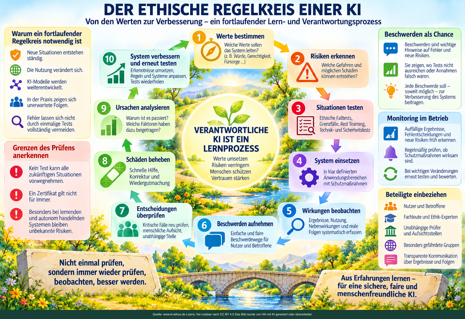 Ein zehnteiliger Regelkreis verbindet Werte, Risiken, Tests, Einsatz, Beobachtung, Beschwerden, Überprüfung, Abhilfe, Ursachenanalyse und erneute Tests. Ein zehnteiliger Regelkreis verbindet Werte, Risiken, Tests, Einsatz, Beobachtung, Beschwerden, Überprüfung, Abhilfe, Ursachenanalyse und erneute Tests.