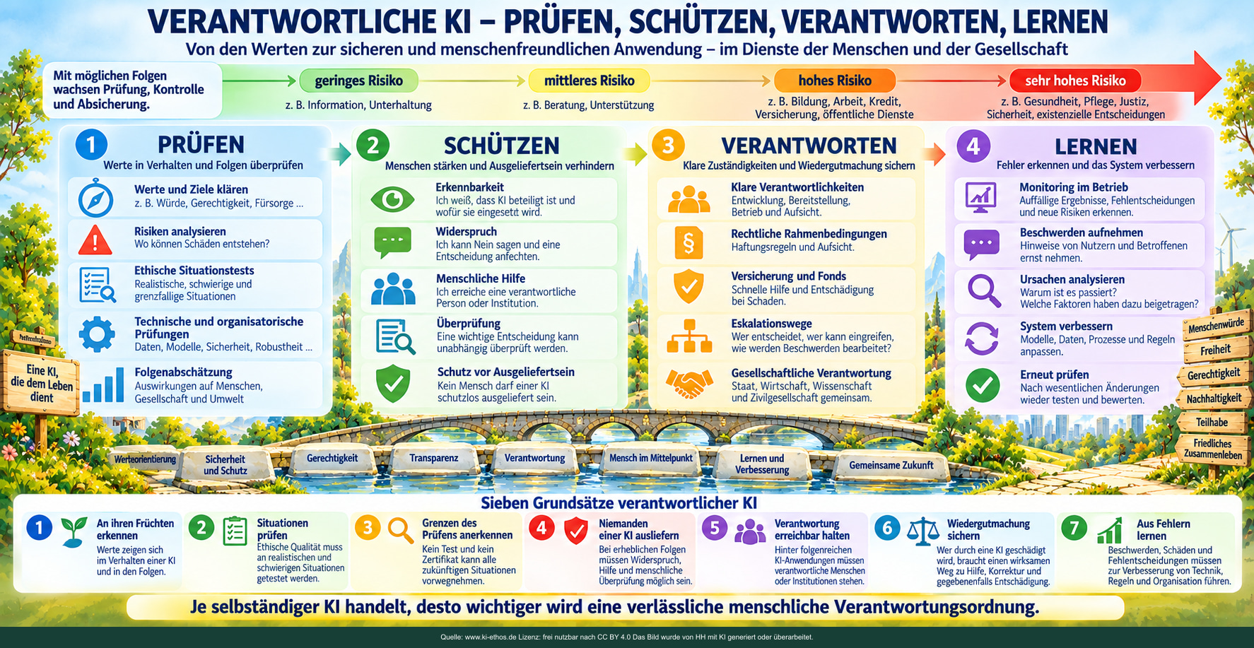 Vier Handlungsfelder prüfen, schützen, verantworten und lernen bündeln sieben Grundsätze und eine illustrative Risikoskala. Vier Handlungsfelder prüfen, schützen, verantworten und lernen bündeln sieben Grundsätze und eine illustrative Risikoskala.
