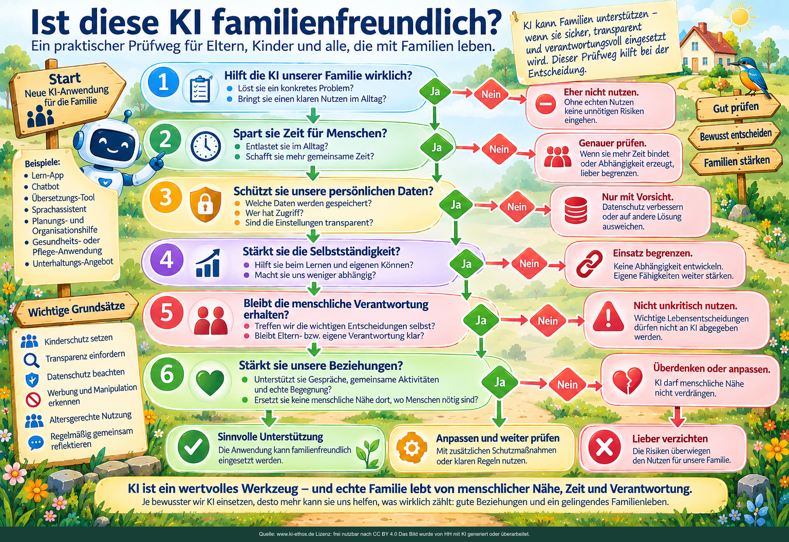 Der Prüfweg operationalisiert das Ethos: realer Nutzen, Zeitgewinn, Datenschutz, Selbstständigkeit, menschliche Verantwortung und Beziehungsstärkung werden nacheinander geprüft. Der Prüfweg operationalisiert das Ethos: realer Nutzen, Zeitgewinn, Datenschutz, Selbstständigkeit, menschliche Verantwortung und Beziehungsstärkung werden nacheinander geprüft.