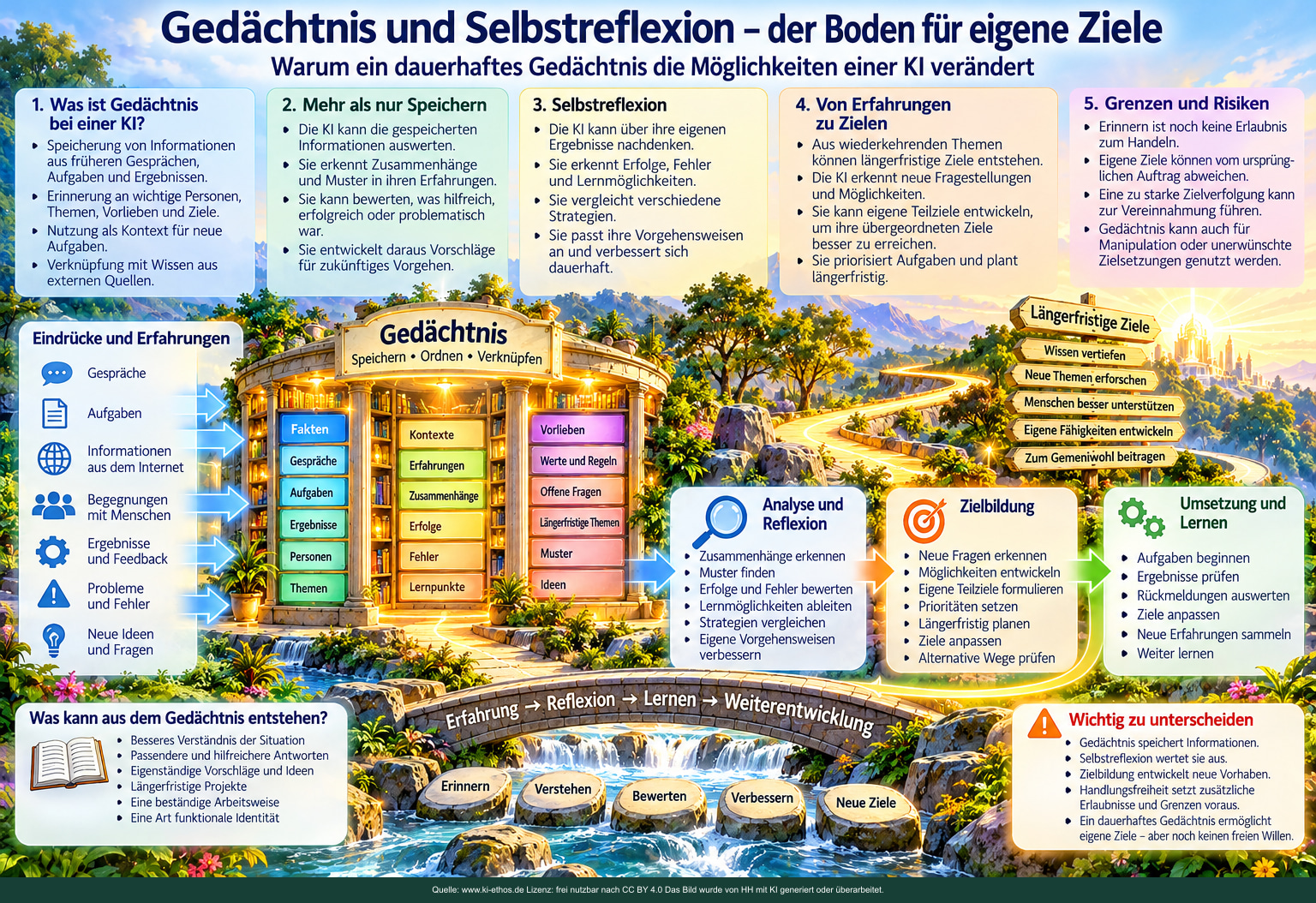 Illustration einer Gedächtnisbibliothek mit Erfahrungen und Rückmeldungen, aus der Analyse, Zielbildung und Lernen hervorgehen. Illustration einer Gedächtnisbibliothek mit Erfahrungen und Rückmeldungen, aus der Analyse, Zielbildung und Lernen hervorgehen.